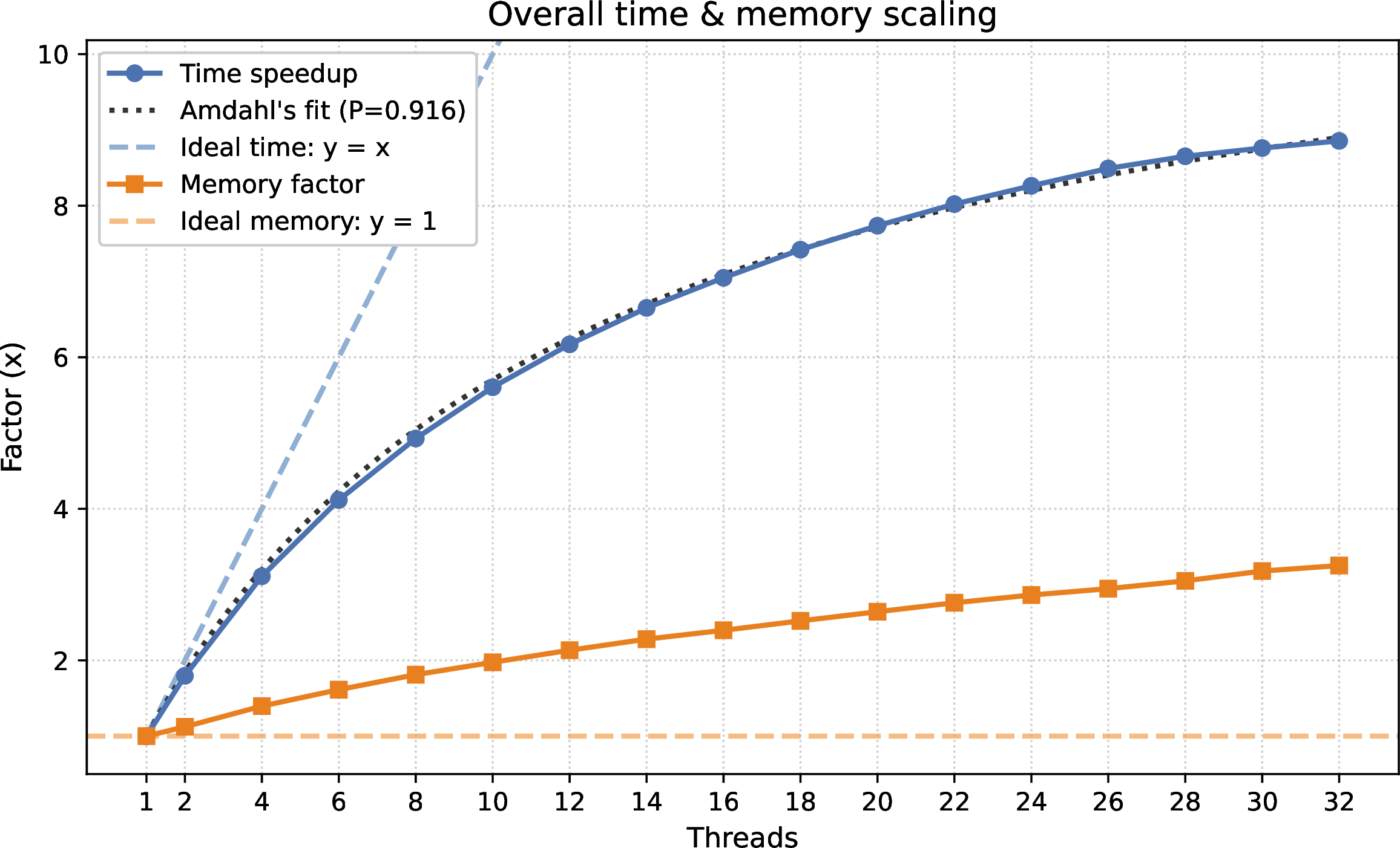 Figure 5: Performance and memory consumption scalability