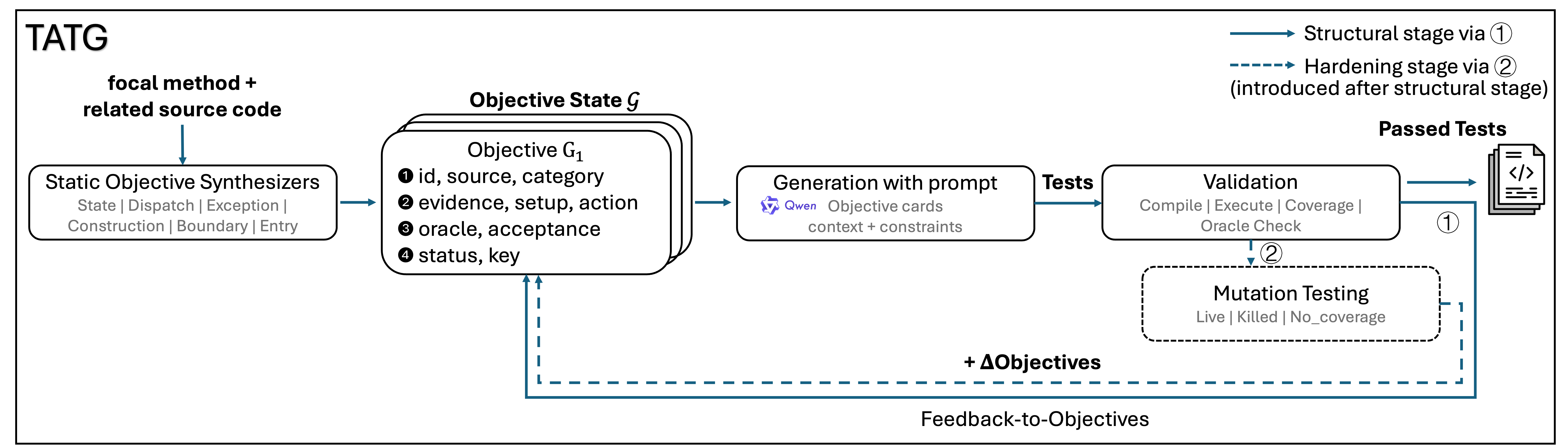 Figure 1: Overview of TATG.