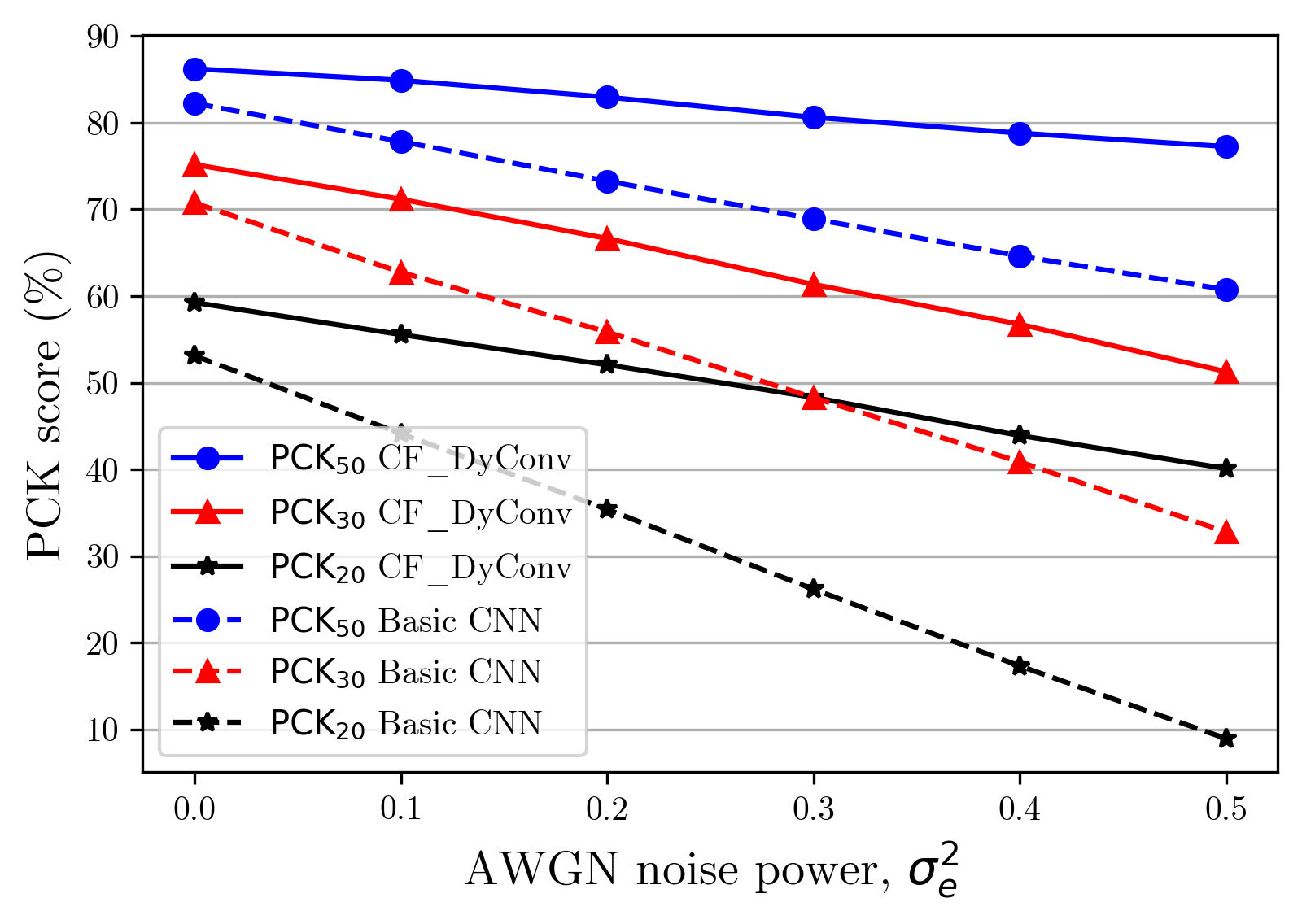Figure 9: The PCK scores of WiLHPE versus different levels of AWGN noise.