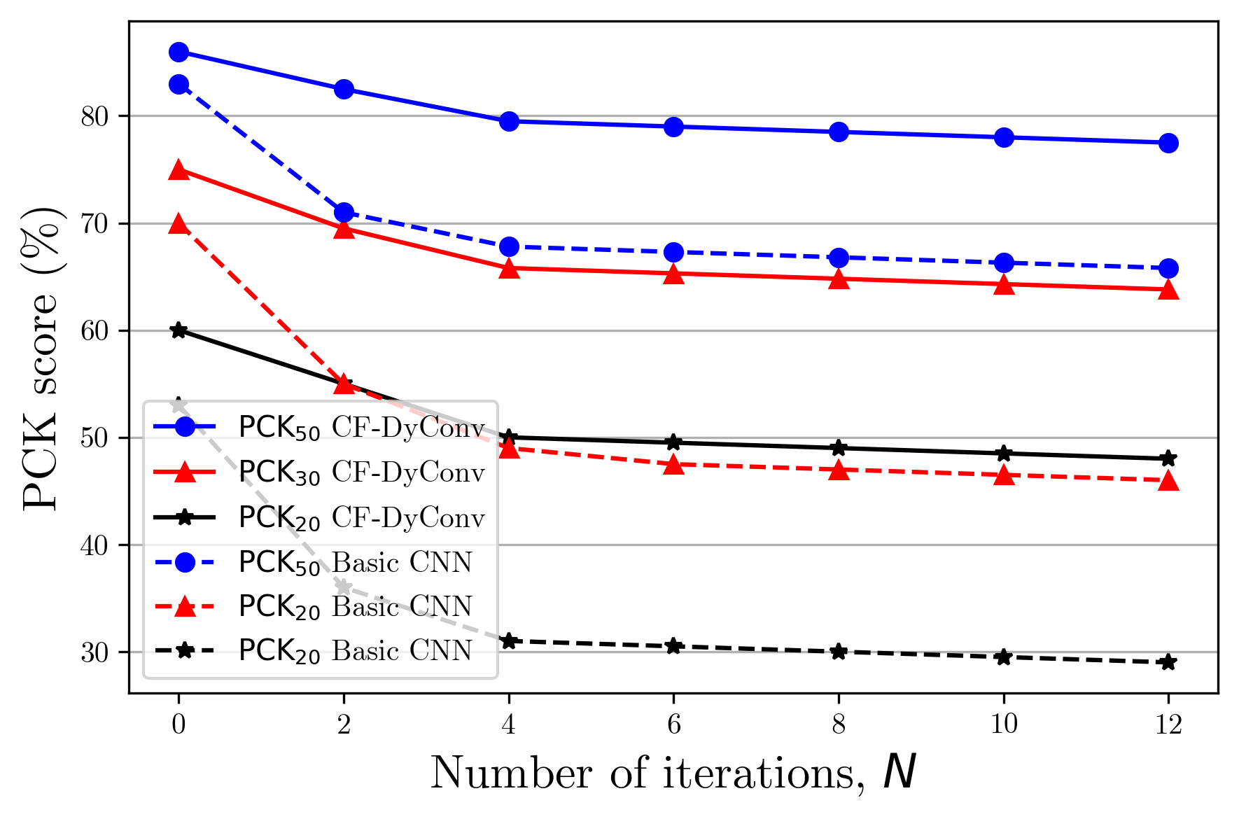 Figure 11: The PCK scores of WiLHPE under FGSM-U-N versus the number of iterations, N.