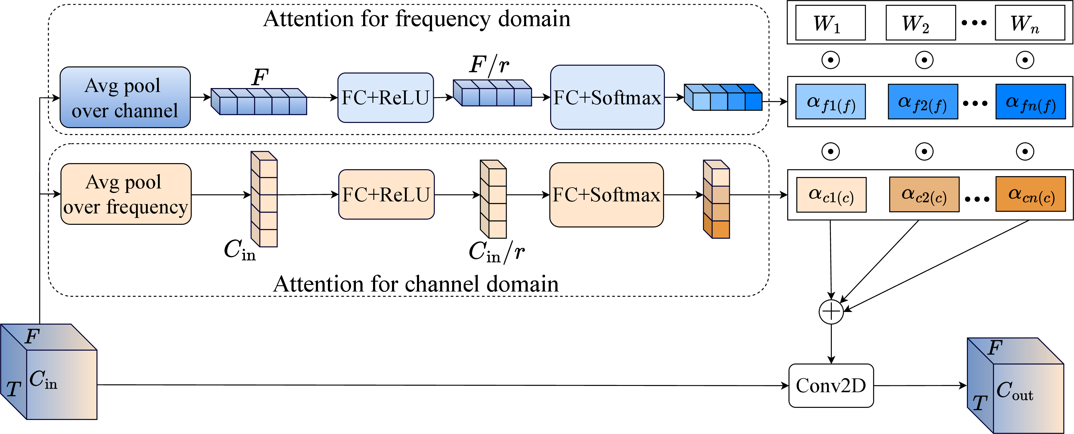 Figure 3: The proposed WiLHPE network: Empowered by the CV model, the student network predicts human pose from CSI data. The data is processed through CNN and CF-DyNet blocks, with features passed to the Decoder to generate human keypoints, as discussed in Section 4.2.