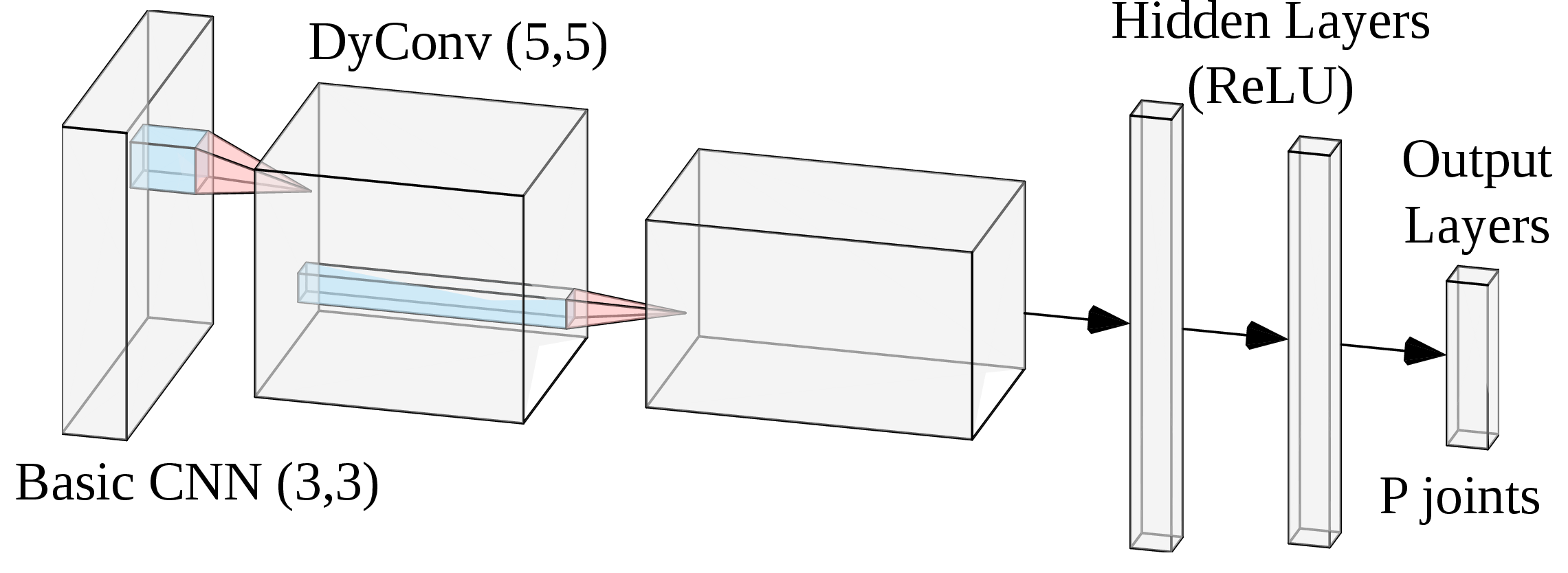 Figure 6: The architecture of CF-DyNet and decoder blocks (assuming M=1).