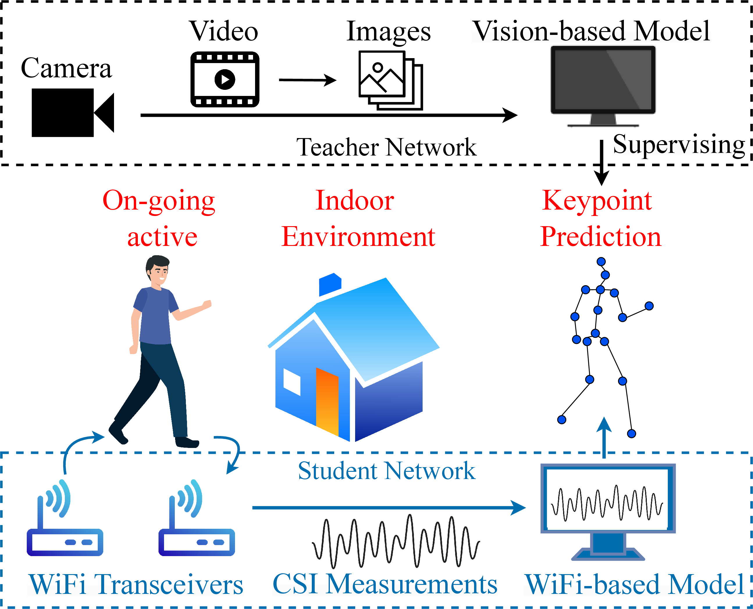 Figure 1: Illustration of indoor WiFi-based human sensing: i) the teacher network extracts labels from RGB images, and ii) the student network learns from CSI data to predict human keypoints in real time.