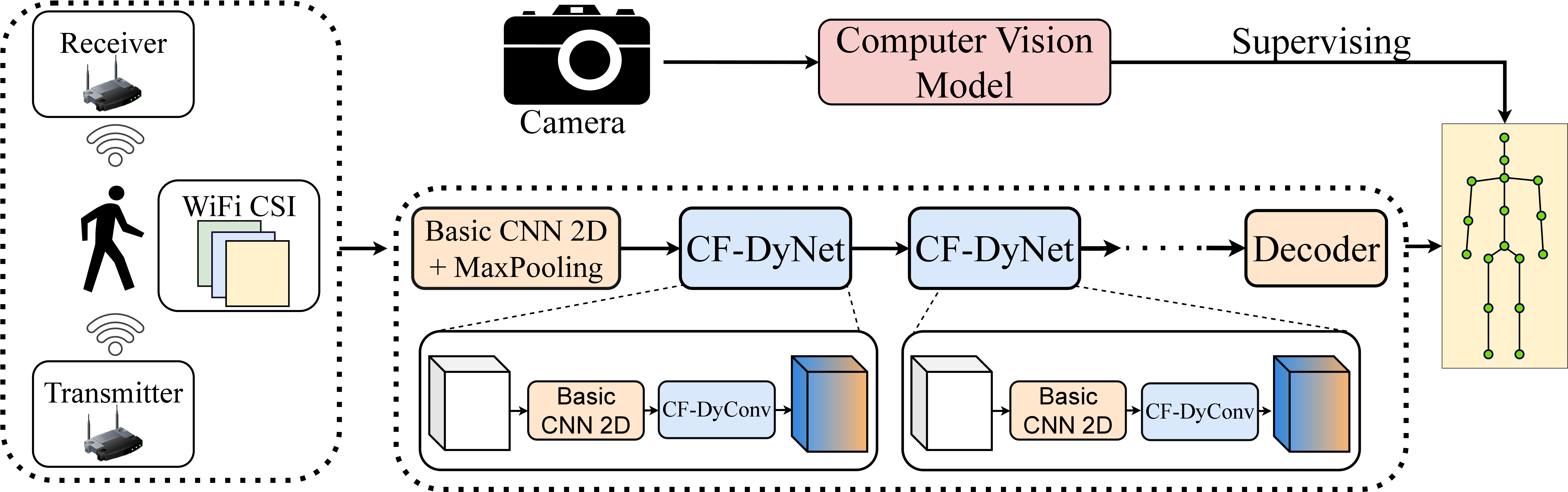 Figure 4: Block diagram of the proposed channel-frequency dynamic convolution.