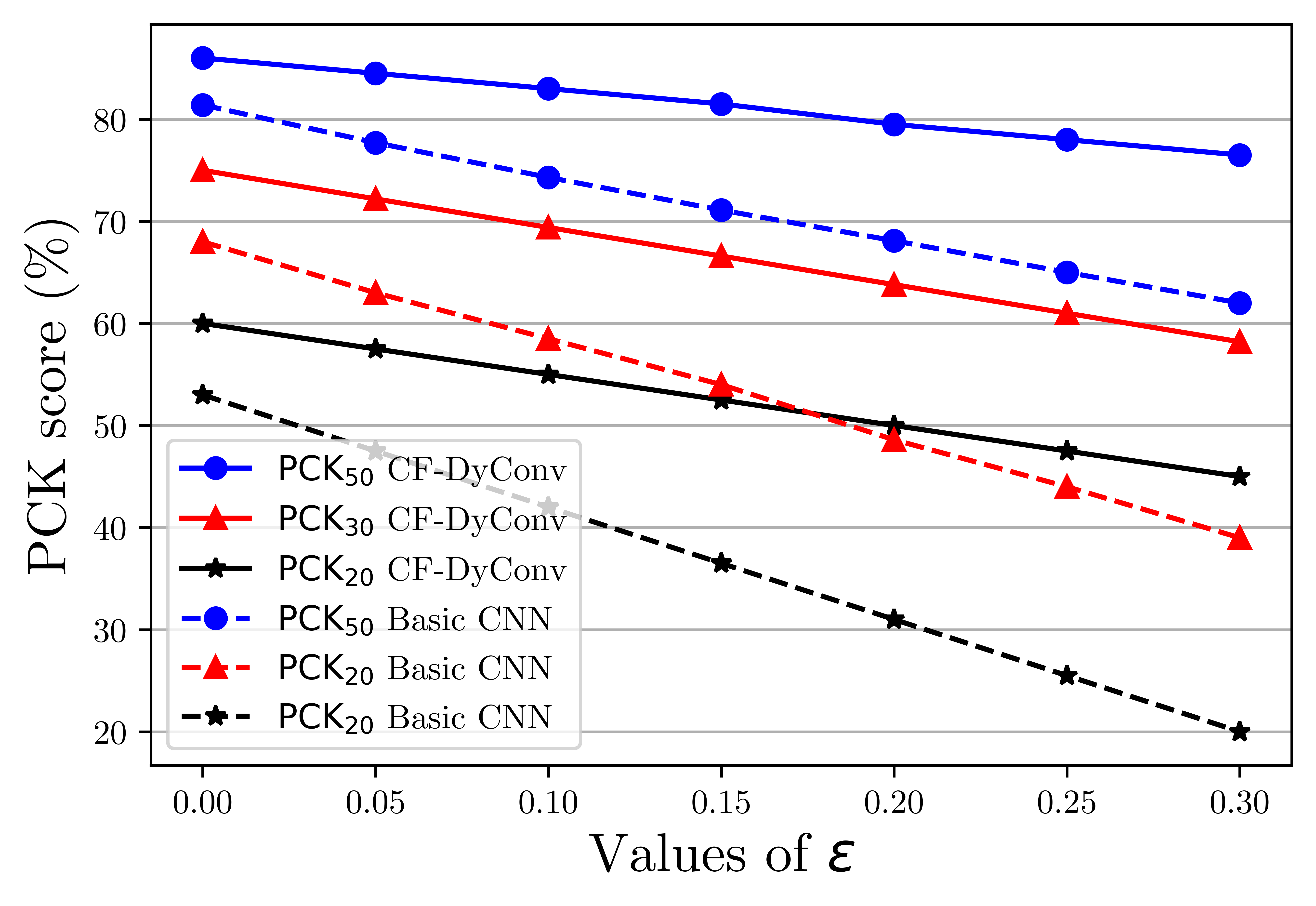 Figure 12: The PCK scores of WiLHPE under FGSM-U-N versus different values of \varepsilon.