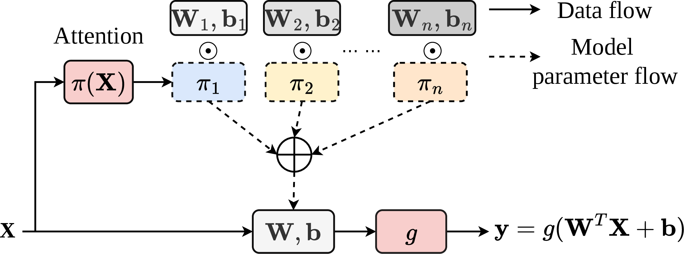 Figure 2: Overview of Dynamic Convolution.