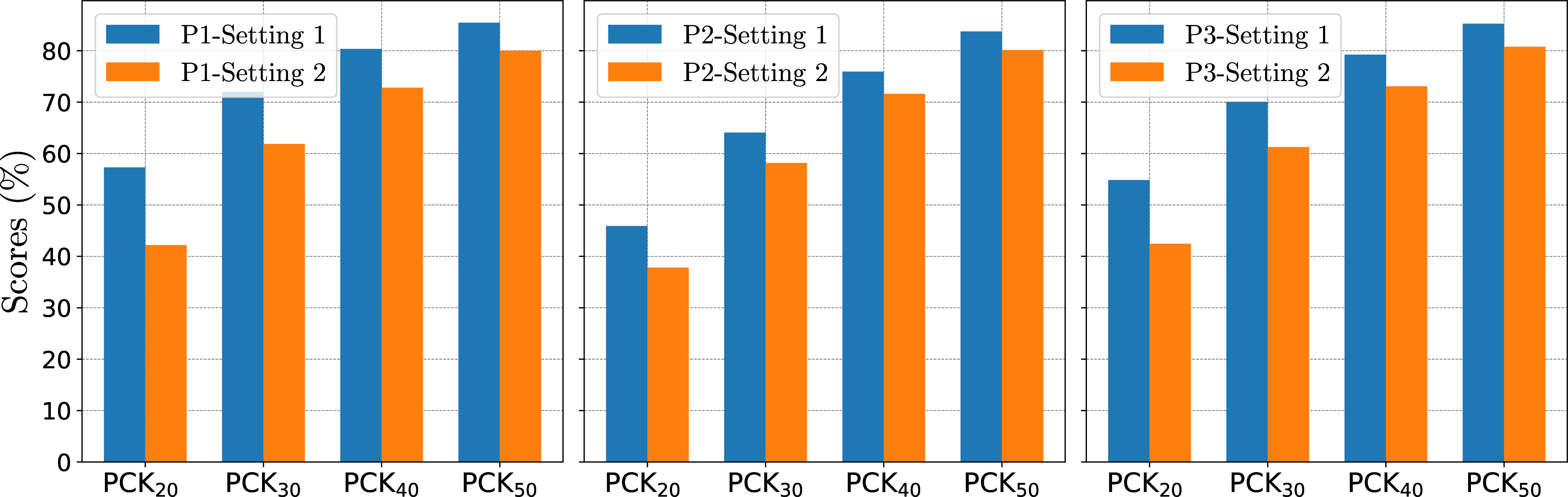 Figure 7: The \text{PCK}_{\alpha} performance with different protocols and settings on MM-Fi.