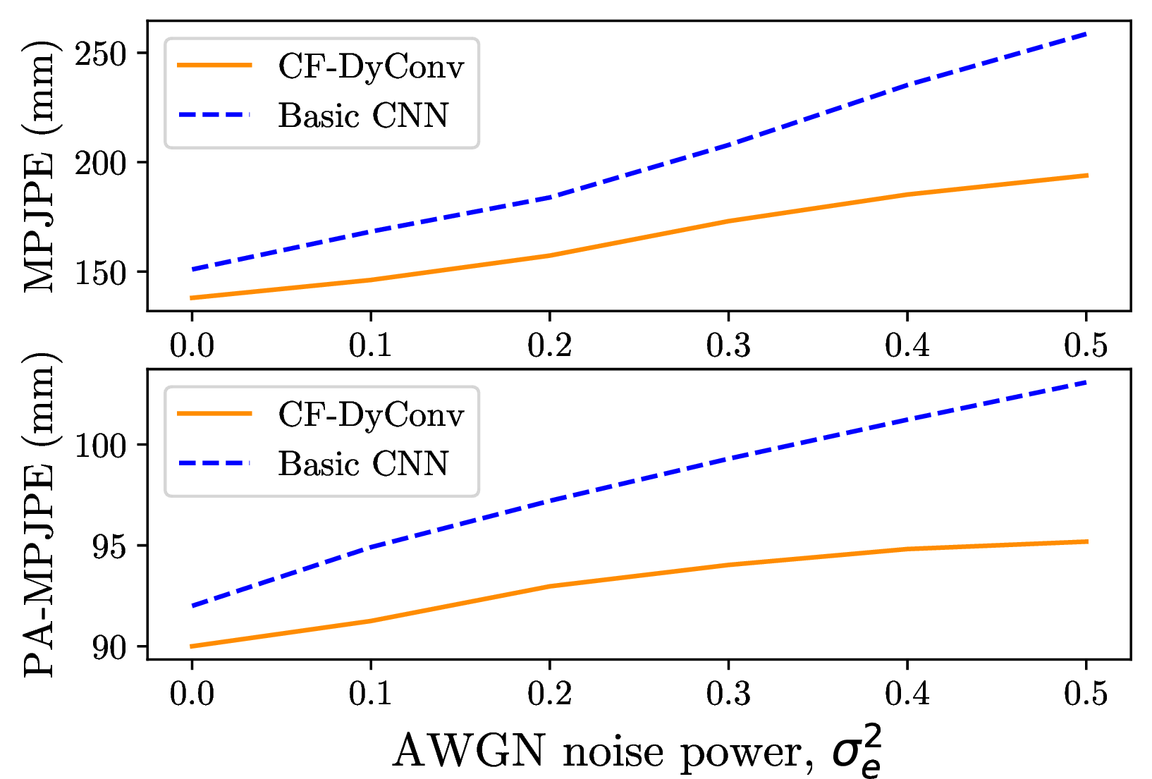 Figure 10: The MPJPE and PA-MPJPE performance versus different levels of AWGN noise.