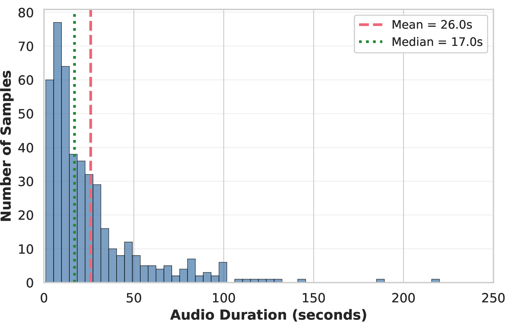 Figure 3: Audio Duration Distribution.