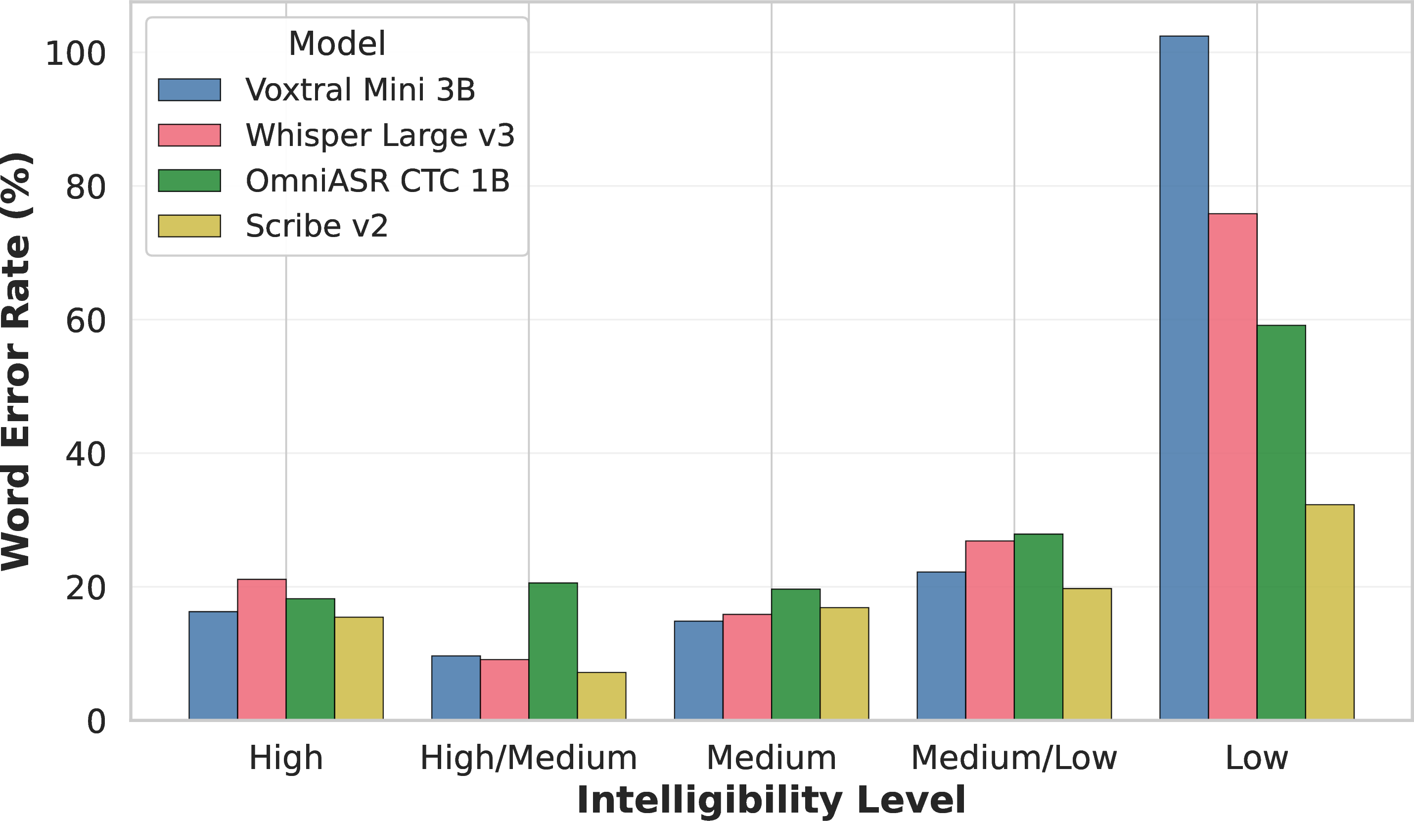 Figure 4: WER by intelligibility level.