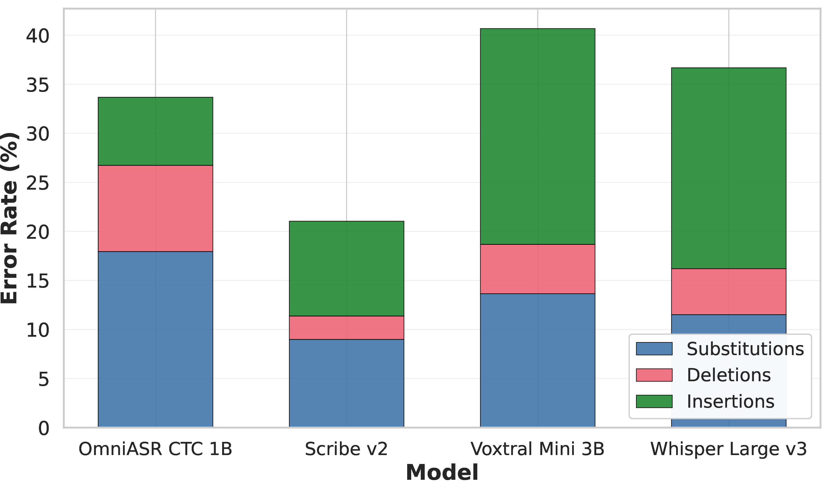 Figure 5: WER by ASR model decomposed by error type.
