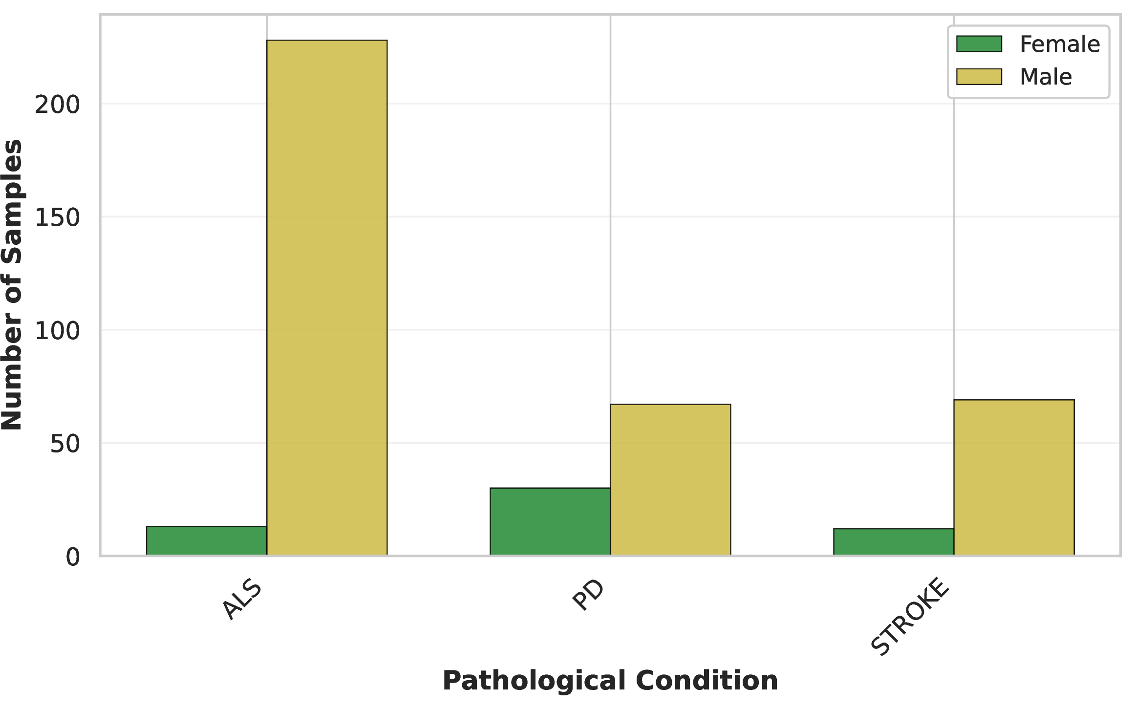 Figure 1: Sex distribution by pathological condition.