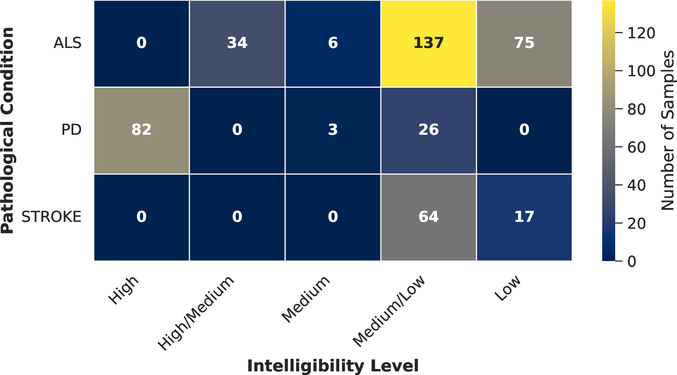Figure 2: Sample distribution of condition vs intelligibility.
