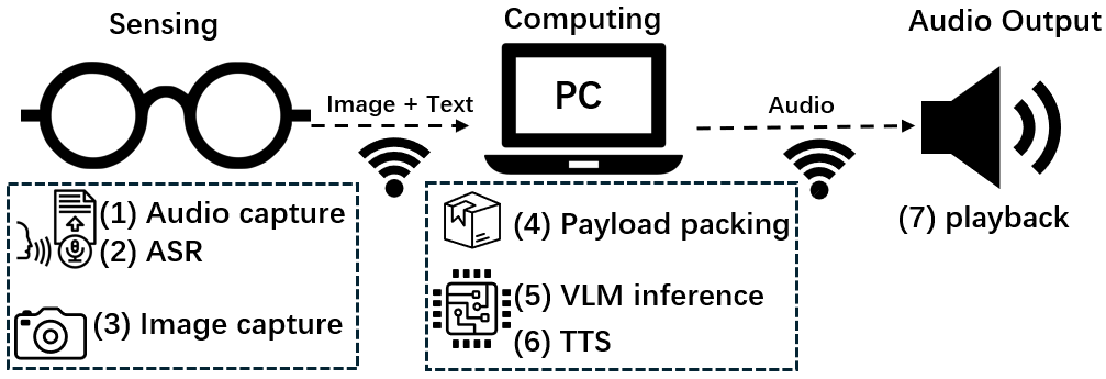 Figure 1: System framework overview and latency decomposition. A glasses-side sensing unit captures audio and images, while a nearby consumer-grade device performs host-side packing, VLM inference, and TTS playback. Stages (1)–(7) define the end-to-end timeline used in our evaluation. Stage (7) performs speech synthesis on the host and outputs audio locally in our prototype; streaming the audio to a wearable speaker is an optional deployment choice.