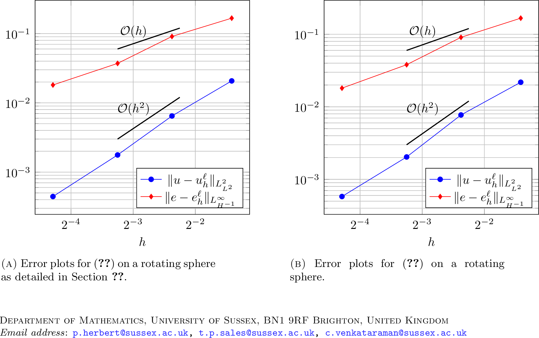 Figure 6: Error plots for the temperature (blue) and enthalpy (red), for both methods 32 and 33 , on a rotating sphere.Notice that in both cases the error is better than the \mathcal{O}(\sqrt{h}) error predicted by Theorem 10.