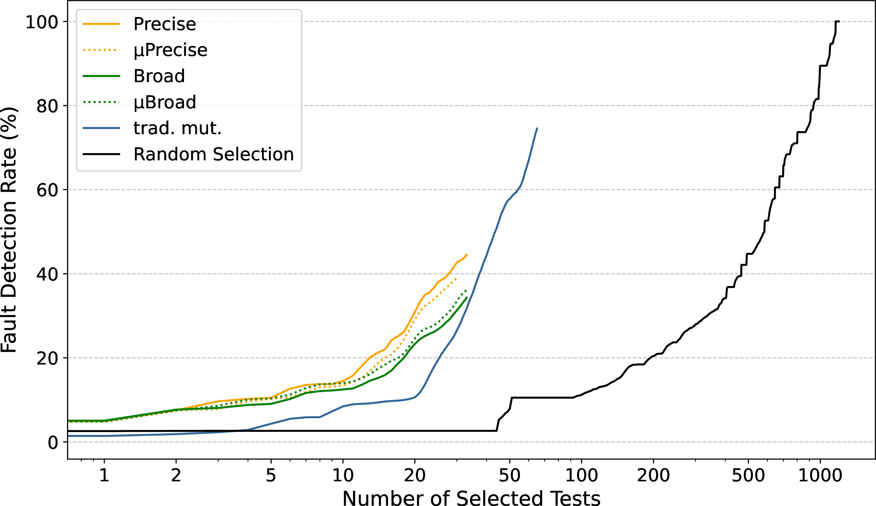 Figure 6: Mutation testing simulation. The x-axis represents the number of tests selected by each approach (log scale) and the y-axis represents the fault detection rate of the selected tests across 100 simulations.