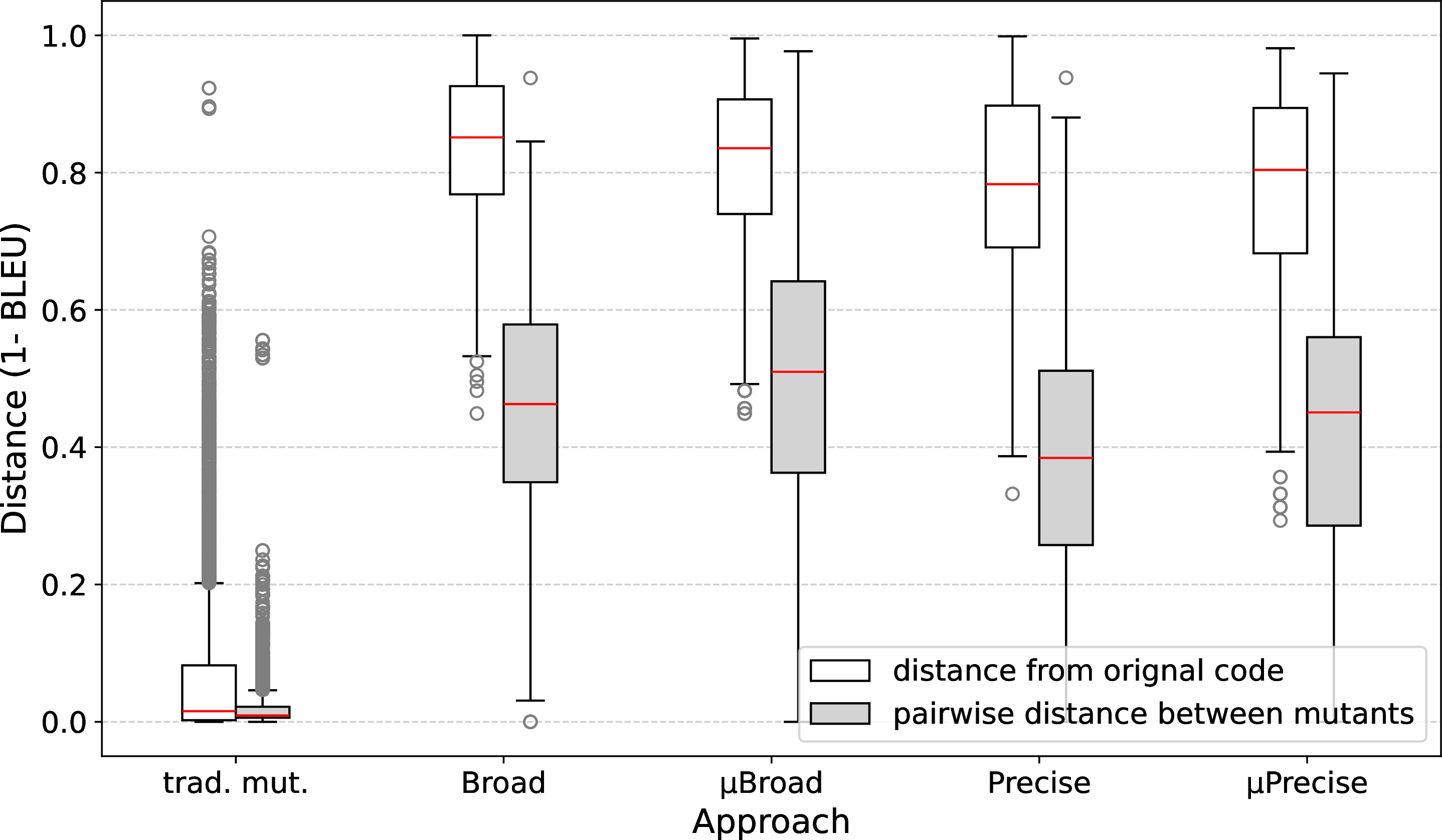 Figure 5: Distribution of distances (1 - BLEU score) for code mutations. Boxplots show distances between each mutated method and its original implementation (white), as well as pairwise distances between mutants (grey).