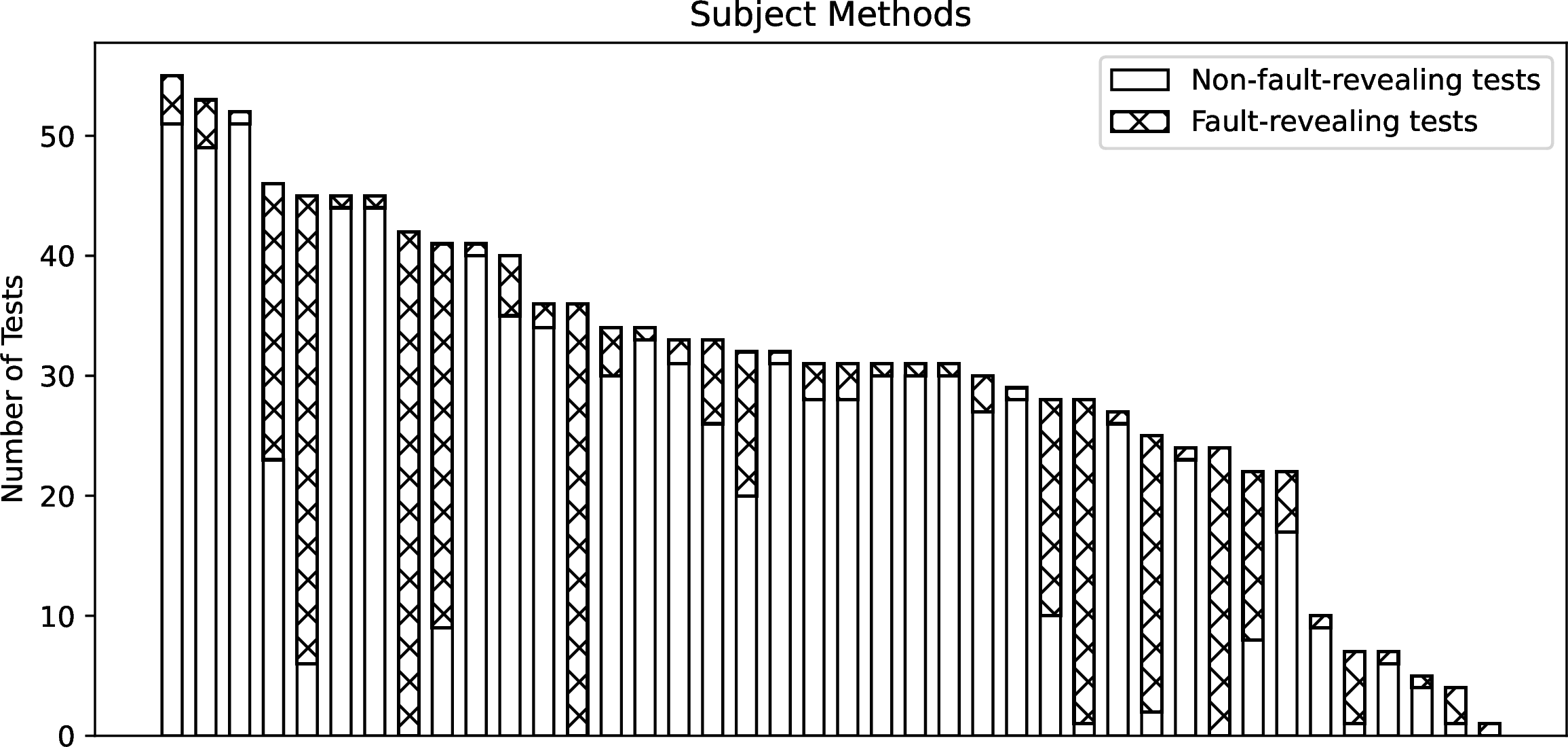Figure 4: Number of tests and fault-revealing tests.