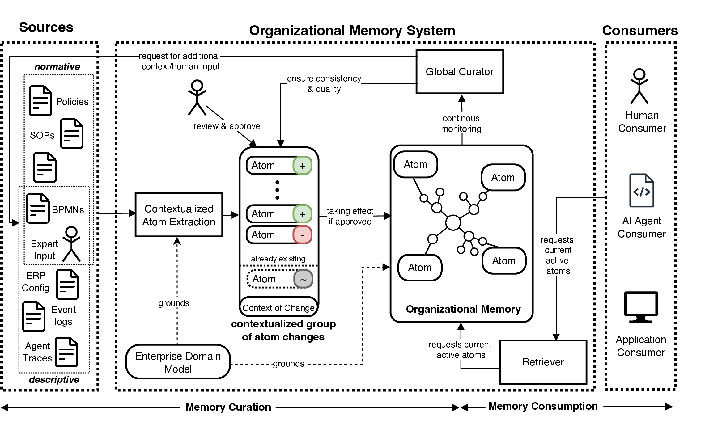 Figure 2: Organizational memory architecture.