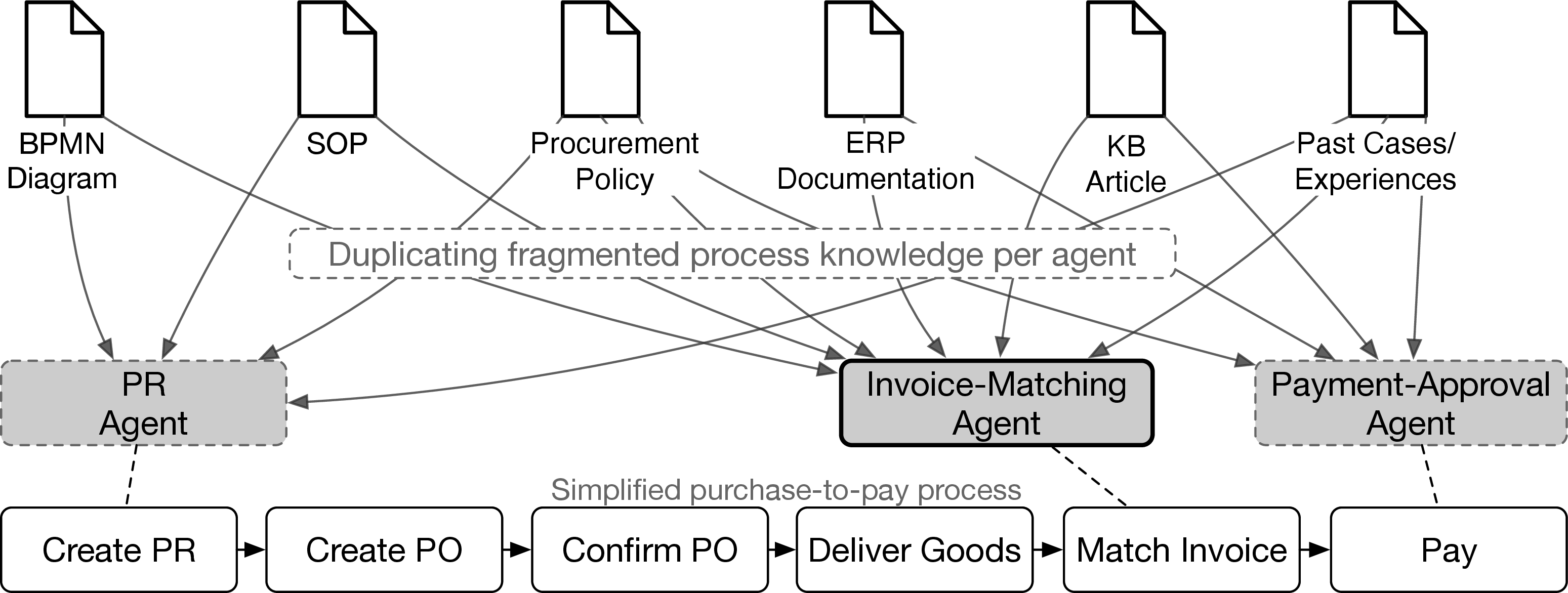 Figure 1: Running purchase-to-pay example: each agent depends on overlapping knowledge that is fragmented across heterogeneous artifacts.