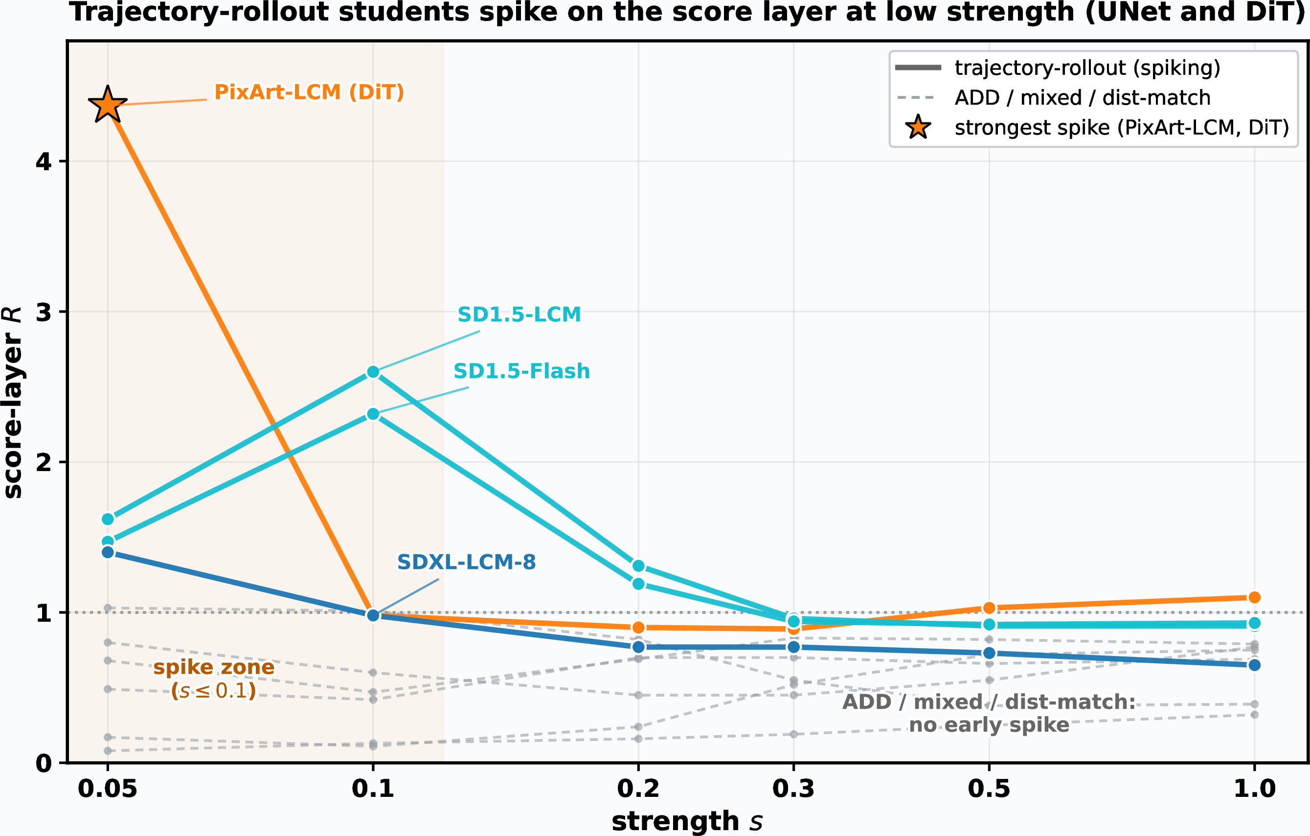 Figure 3: Trajectory-rollout students spike on the score layer at low strength. Score-layer R vs strength s (log x). Solid coloured curves are trajectory-rollout students (LCM on UNet and DiT, Flash on SD1.5); their score ratio rises above R{=}1 at s\!\leq\!0.1 and then falls. Grey dashed curves are the ADD / mixed / distribution-matching students, none of which have a CI-separated low-s peak above 1. PixArt-LCM (DiT) shows the strongest spike (R\!=\!4.37 at s\!=\!0.05). On DiT/MMDiT, the ADD controls (SD3.5-Turbo, FLUX-schnell) show no spike, so the spike separates trajectory-rollout from ADD independently of architecture.