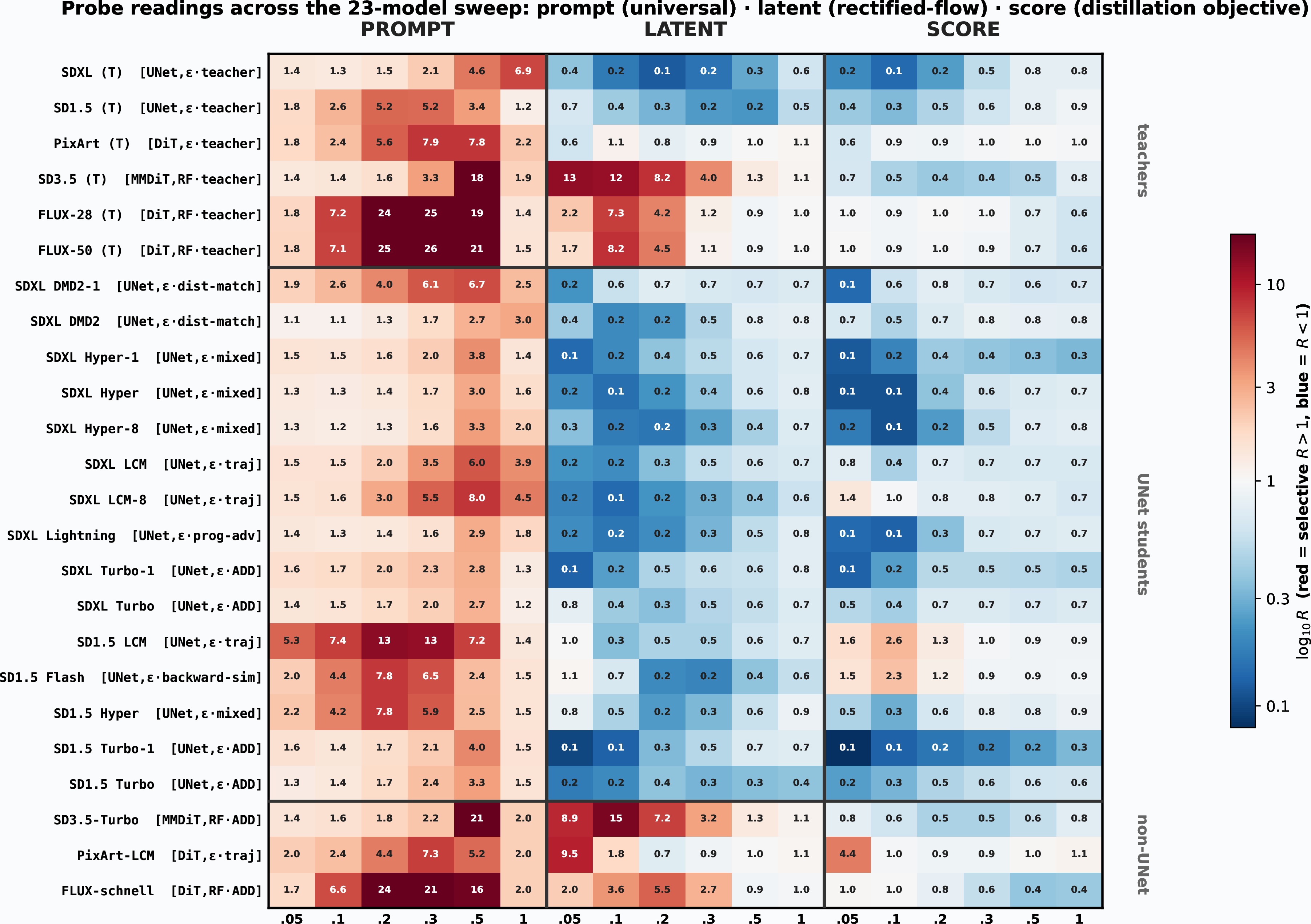 Figure 2: Master heatmap of the 23-model sweep, all three layers. Rows are model/configuration rows (teachers, then UNet students, then non-UNet students; FLUX.1-dev appears at both 28 and 50 steps); columns are the three layers \times six strengths. Cell colour is \log_{10} R on a diverging scale centred at R{=}1 (red >1, blue <1). Three patterns are visible at once: the latent block turns red only on the rectified-flow rows (SD3.5, FLUX, teacher and student) — the P1 fingerprint; the score column at s\!=\!0.5 is lowest (most blue) on the ADD rows — the P2 detector; and an isolated red cell at low s on the score layer marks the trajectory-rollout spike (P3), strongest for PixArt-LCM. The prompt block is uniformly warm (universal selectivity, discriminates none of our factors of interest).