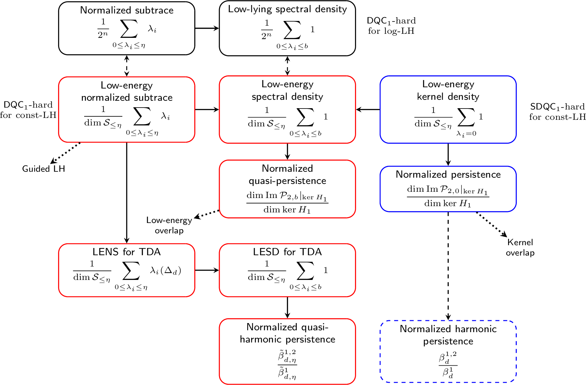 Figure 1: Overview of the problems studied in this paper and the reductions between them. Red boxes denote \mathsf{DQC}_1-hard problems and blue boxes denote \mathsf{SDQC}_1-hard problems; the dashed blue box denotes the conjectural/conditional TDA exact-kernel problem. Dotted arrows indicate pure-state specializations and the corresponding overlap problems. Black boxes indicate problems from previous works, with Normalized subtrace (Problem 10) coming from [26] and Low-lying spectral density (Problem 11) coming from [6].
