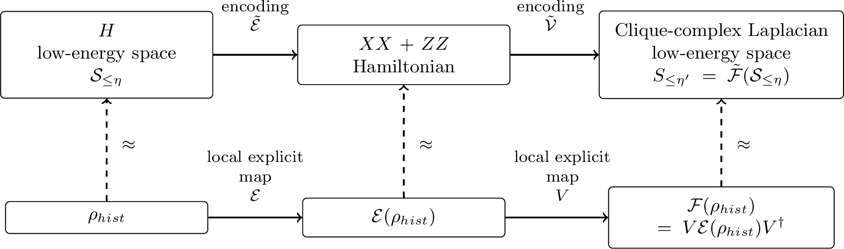 Figure 2: Encoding chain used in the TDA hardness reductions. The upper row records the low-energy spaces obtained from H_\textsf{DQC_1}, the XX+ZZ simulator, and the clique-complex Laplacian. The lower row records the explicitly preparable state obtained by applying \mathcal{E} and then the Rayudu product encoding V, giving \mathcal{F}(\rho_{hist})=V\mathcal{E}(\rho_{hist})V^\dagger in the clique-complex chain space. The vertical dashed arrows record that the low-energy isometries \tilde{\mathcal{E}} and \tilde{\mathcal{F}} are close to these explicit encodings. Hence the prepared mixture is close in trace distance to the uniform mixture over S_{\leq\eta'}.