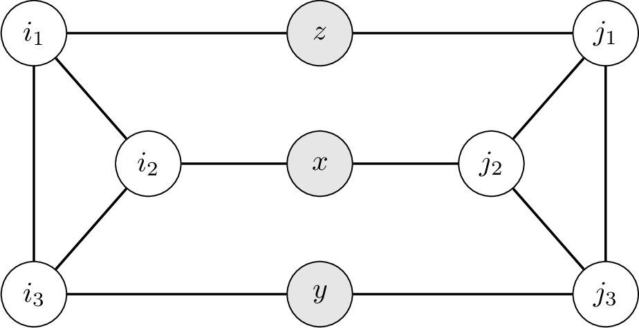 Figure 4: Two-qubit interaction gadget. The vertices i_1,i_2,i_3 and j_1,j_2,j_3 form the encoding triangles for logical qubits i and j, while x,y,z are mediator vertices.