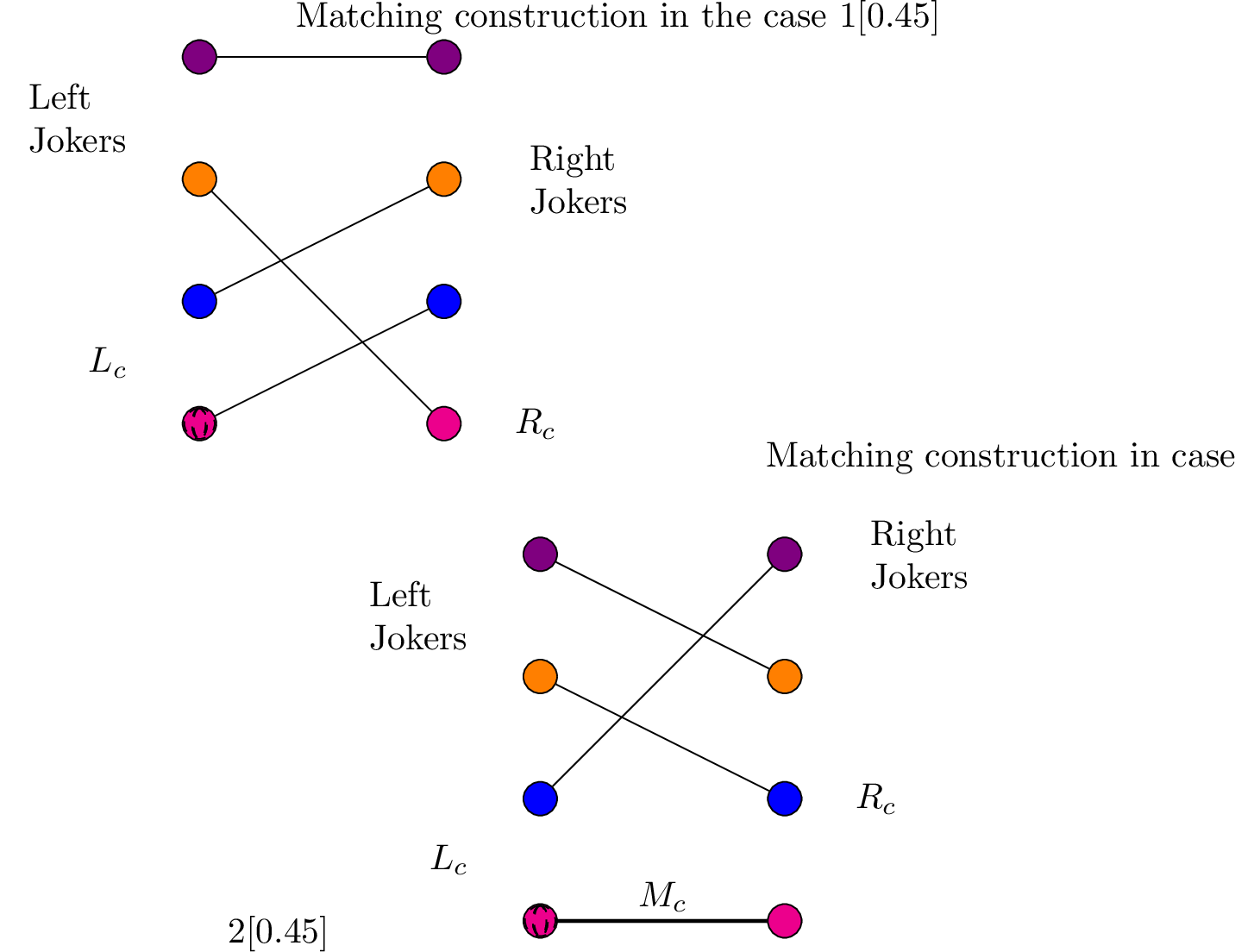 Figure 13: The choice of perfect matching on the bipartite complement of a colour relation graph for k = 4