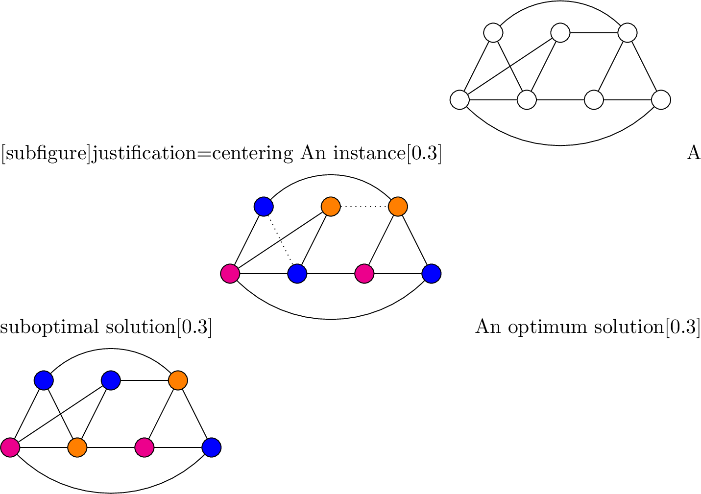 Figure 1: An example of on a unit weight graph with k = 3. All edges have weight 1. Partitions are encoded by colour.
