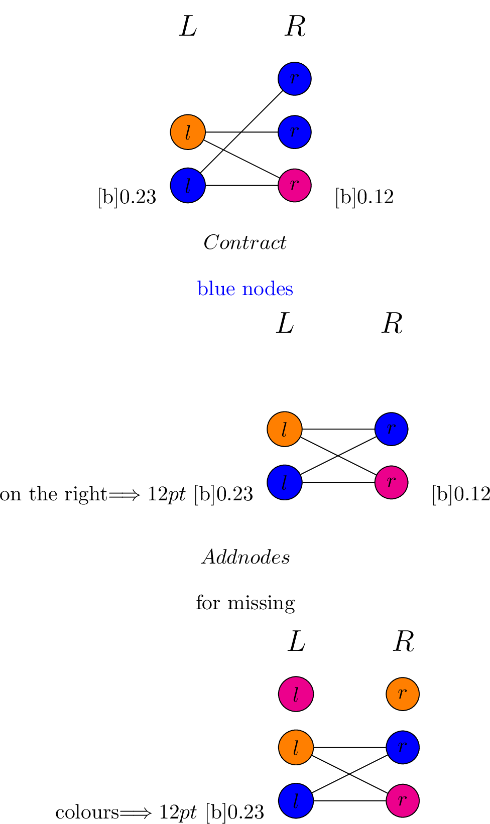 Figure 8: Obtaining G_{CR} by contracting nodes sharing side and colour, then adding nodes for the missing colours