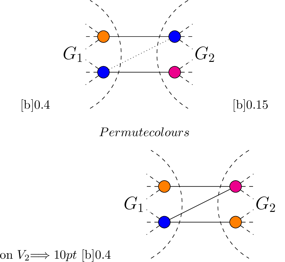 Figure 3: We cut all edges in the cut set by permuting blue \rightarrow magenta \rightarrow orange \rightarrow blue on V_2