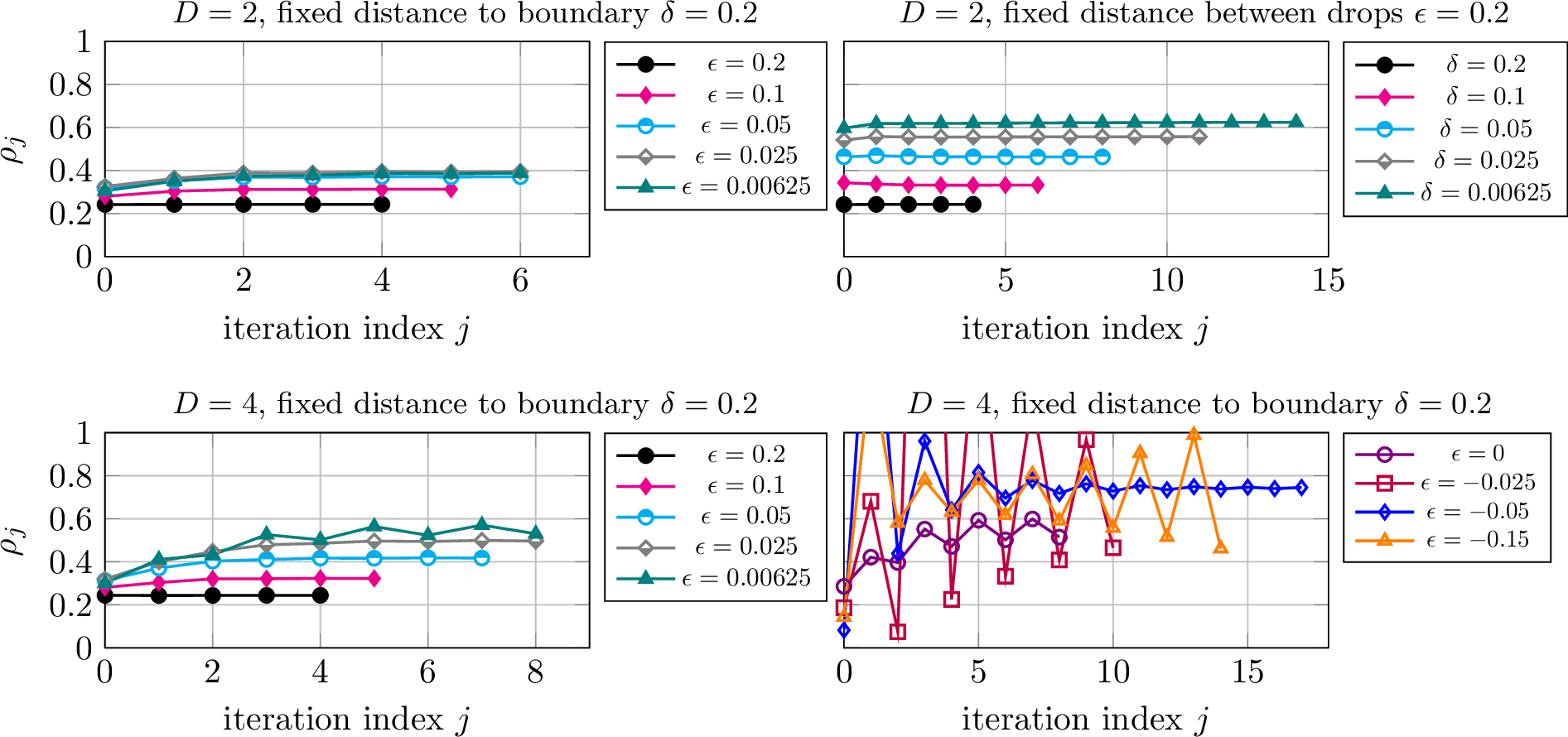 Figure 6: Contraction rate of fixed-point iterations for the setup in 5 (left) with \mathrm{tol}=10^{-4}. The polynomial degree D is reported above each plot. The bottom-right plot corresponds to non-physical configurations with overlapping droplets (\varepsilon\leq0).