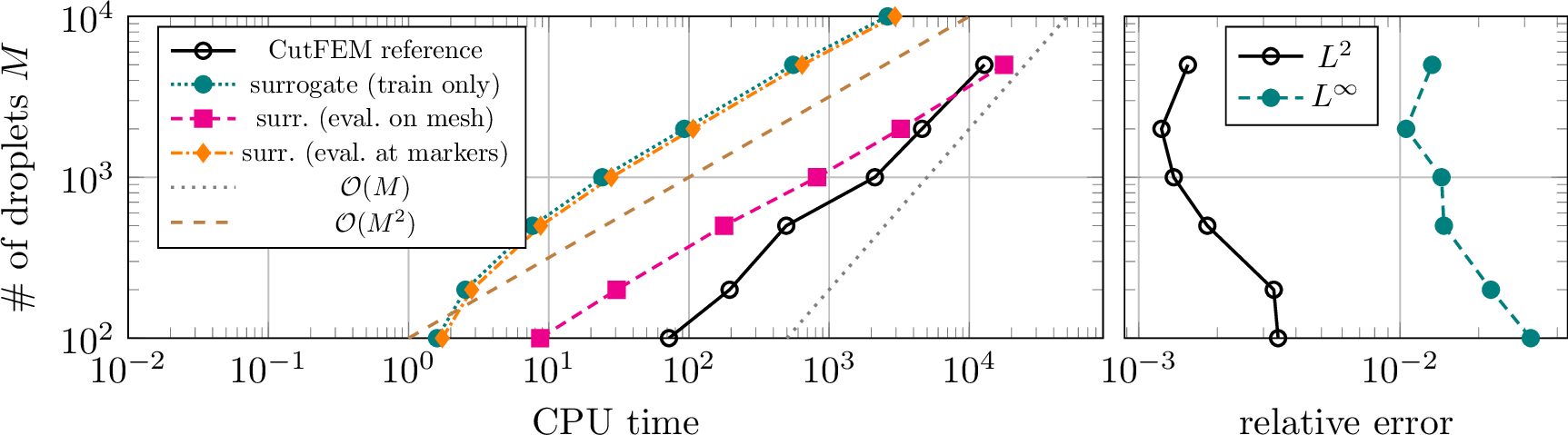 Figure 9: Left: timing of surrogate training, compared to CutFEM assembly and solve. Total runtimes of two surrogate pipelines: surrogate field evaluation at all CutFEM degrees of freedom (4.1) and at marker points (4.2). Right: global relative approximation error in the velocity field.