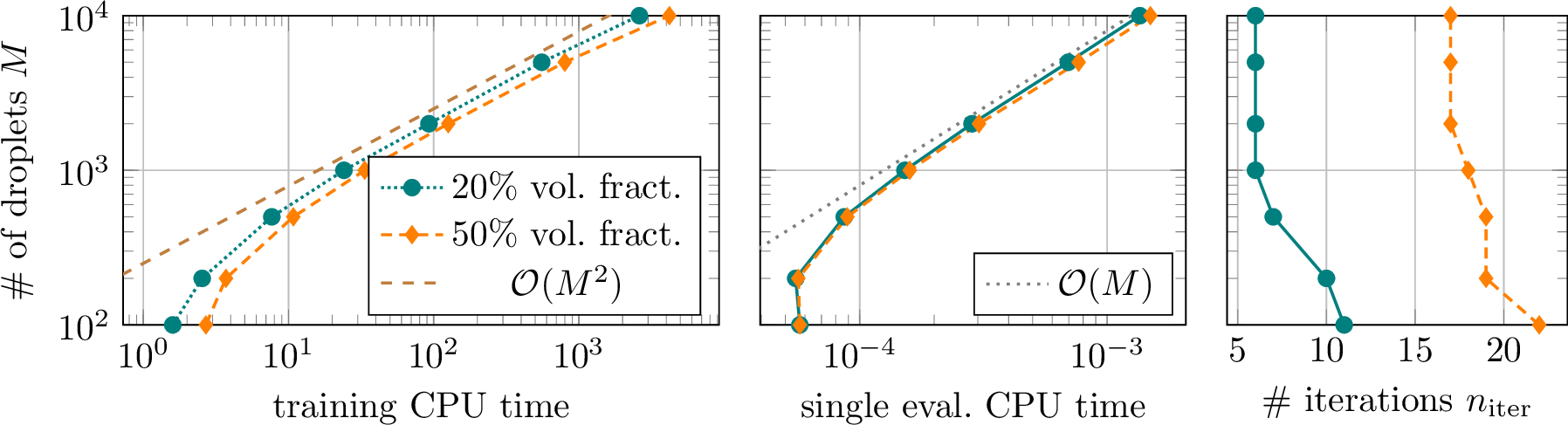 Figure 10: Comparison of low and high volume fraction. Left: timing of surrogate training. Center: timing of each surrogate point-evaluation. Right: number of fixed-point iterations needed to attain \mathrm{tol}=10^{-3}.