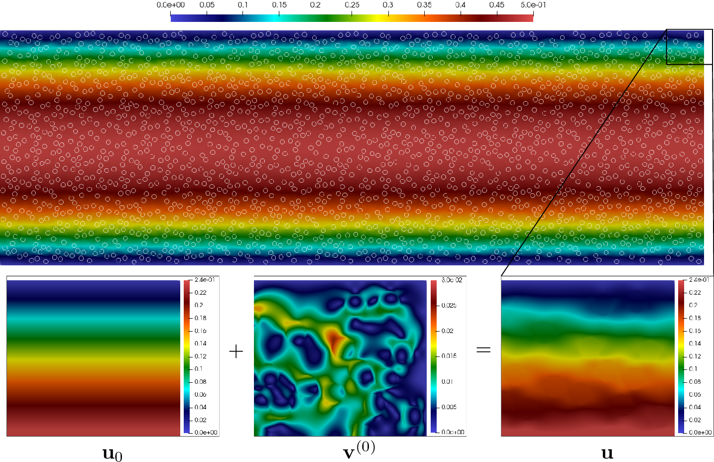 Figure 2: Example of Stokes flow in a channel with M=2000 circular droplets, represented with white outlines (full details are provided in 5.3). Top: magnitude of velocity field. Bottom row: the solution can be decomposed into lowest-fidelity surrogate (Poiseuille flow) and error field, cf. 1.