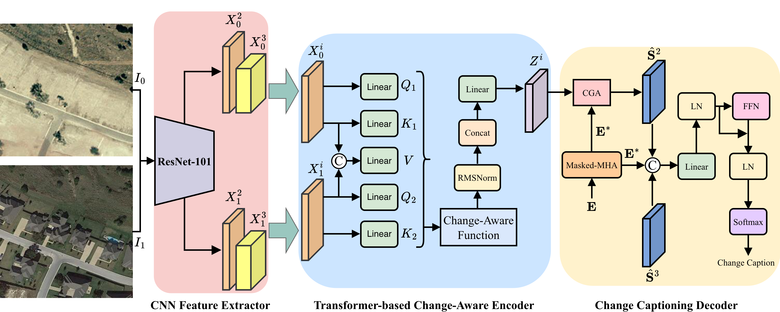 Figure 2: Overview of the proposed LBTCap. The backbone of ResNet-101 extracts multi-scale visual features. The change-aware encoder captures the semantic changes between each feature pair. The change captioning decoder generates change captions.  denotes concatenation along feature dimension.