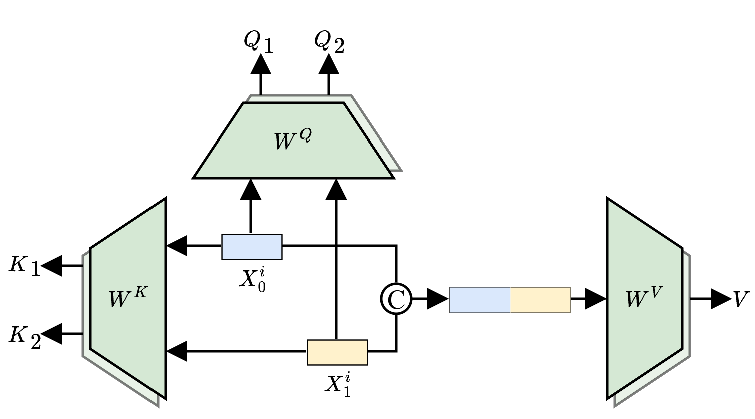 Figure 3: Illustration of the proposed query–key–value mapping method. X_0^i and X_1^i represent paired features.