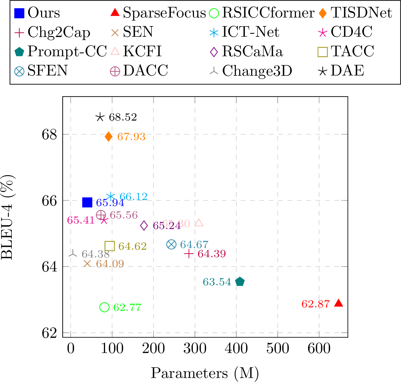 Figure 1: Compared to state-of-the-art RSICC methods, our technique achieves competitive performance with a substantially reduced number of parameters.