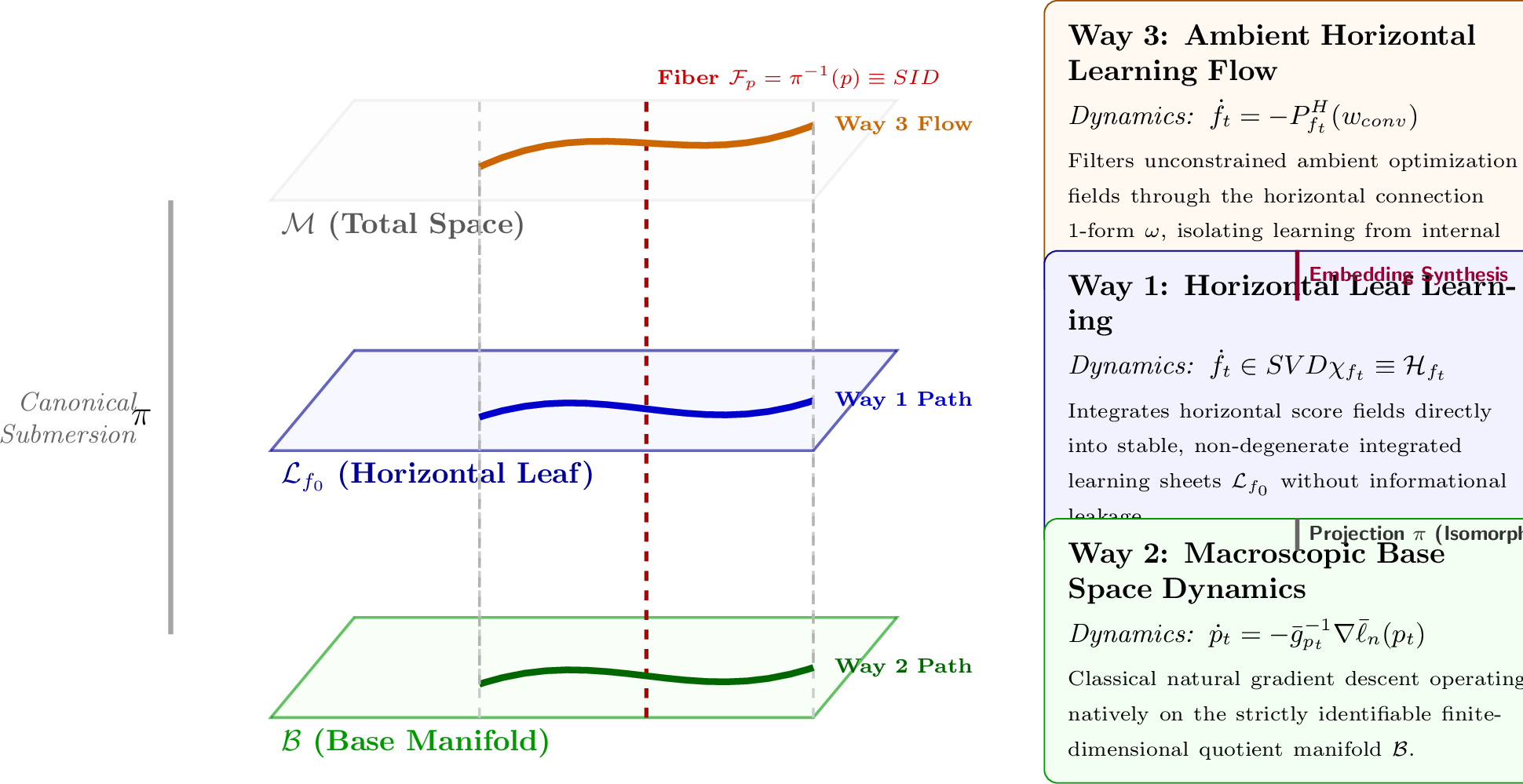Figure 4: Optimized geometric architectural layout of the three learning pathways within the SMG framework. By translating the entire 3D fiber bundle configuration leftward (\Delta X = -1.5), a large empty spatial corridor is generated between the trajectory coordinates and the right-hand descriptive card stack, completely resolving any textual overlaps or graphical compression.