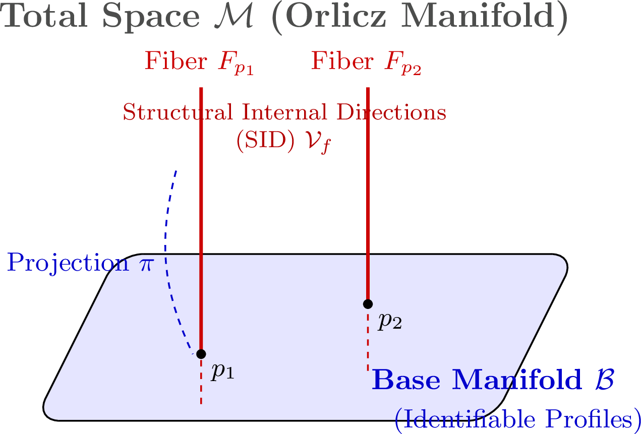 Figure 1: The foundational fiber bundle topology of Statistically Meaningful Geometry (SMG). The infinite-dimensional Orlicz total manifold \mathcal{M} is projected via \pi onto the non-degenerate base manifold \mathcal{B}. Vertical movement along the fibers represents parameter variations along the Structural Internal Directions (SID) which carry zero observable information changes.