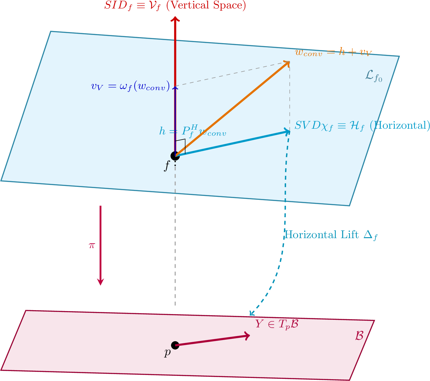 Figure 3: The metric-compatible Ehresmann connection splitting and the Horizontal Lift mechanism. An unconstrained optimization gradient step w_{\text{conv}} is broken down into its vertical gauge component v_V \in \text{SID}_f via the 1-form \omega_f and its horizontal informational component h \in \text{SVD}\chi_f, which acts as the unique horizontal lift of the base velocity vector Y.