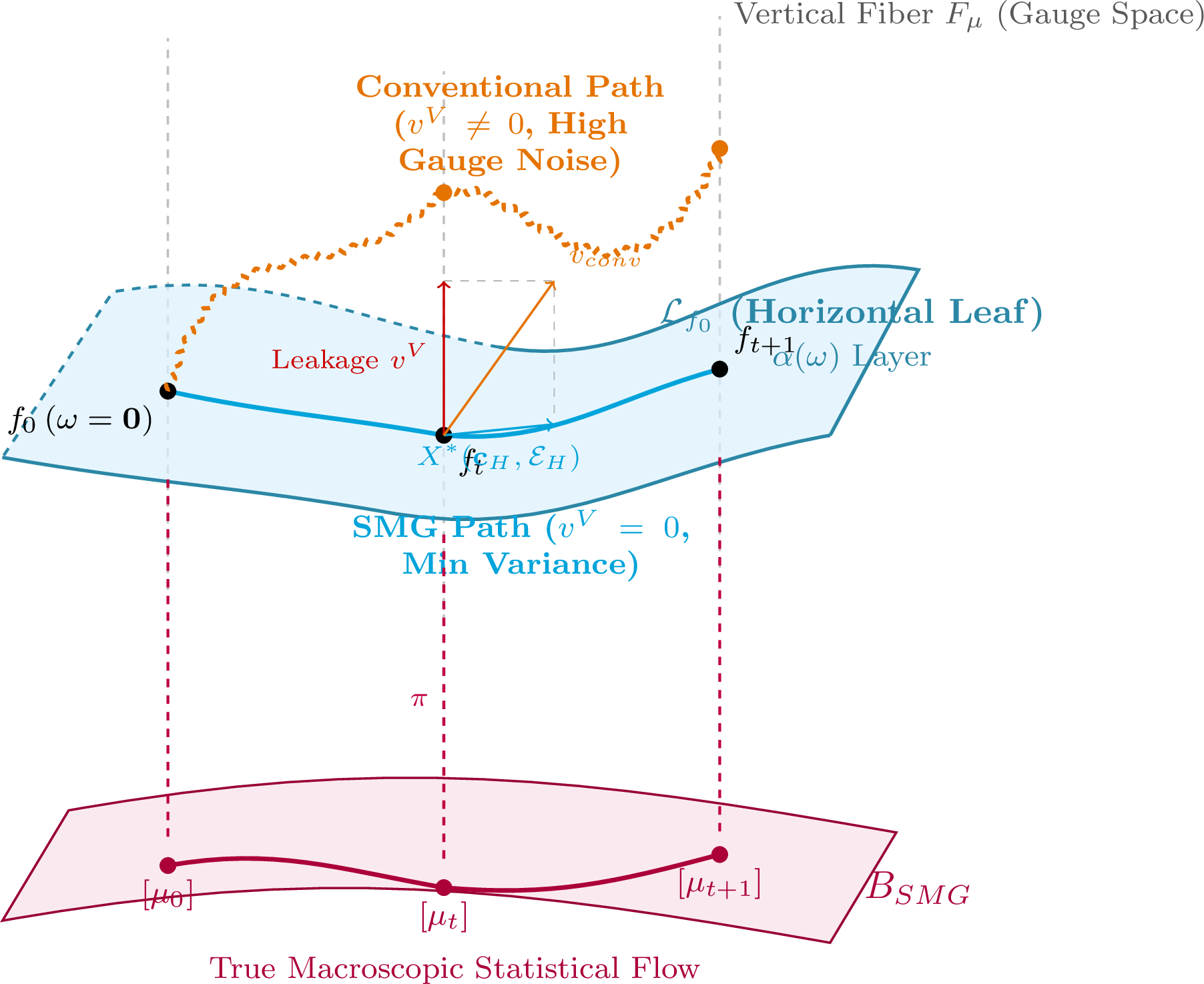 Figure 2: Dynamic comparison within the statistical bundle framework. The SMG functional estimator implements a perfect gauge symmetry break, bypassing the unconstrained coordinate variations (v^V \neq 0) of conventional statistical heuristics by mapping updates via the Horizontal Lift directly on the leaf \mathcal{L}_{f_0}.