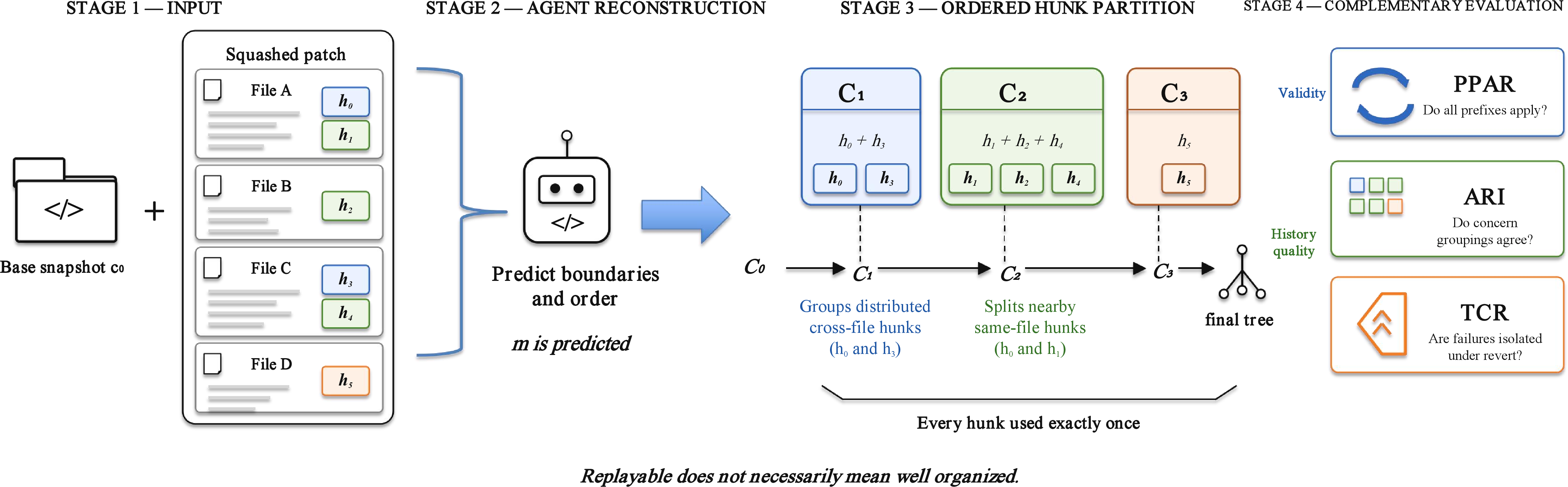 Figure 1: Overview of retrospective commit-history reconstruction. Given a base repository snapshot and a squashed multi-commit diff, the task is to group hunks into commits and materialize a replayable history. Evaluation separates structural replay validity, reference-based grouping quality, and selective-revert failure containment.