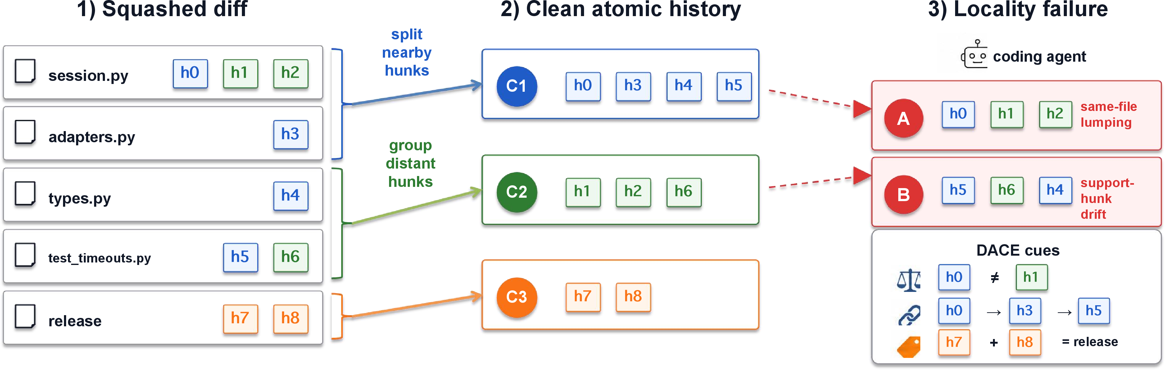 Figure 6: An anonymized representative reconstruction case. The squashed diff interleaves a timeout bug fix, an option-parser refactor, and release metadata. A maintainable history must split same-file hunks, group cross-file hunks, and keep support hunks with the change intent they support.