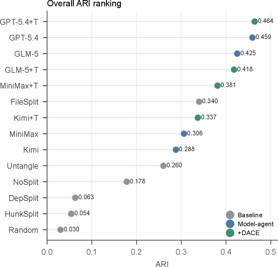 Figure 2: Main grouping results on 800 natural retrospective episodes. Points report ARI against the observed developer decomposition; colors distinguish diagnostic baselines, model-agent setups, and DACE-augmented runs.