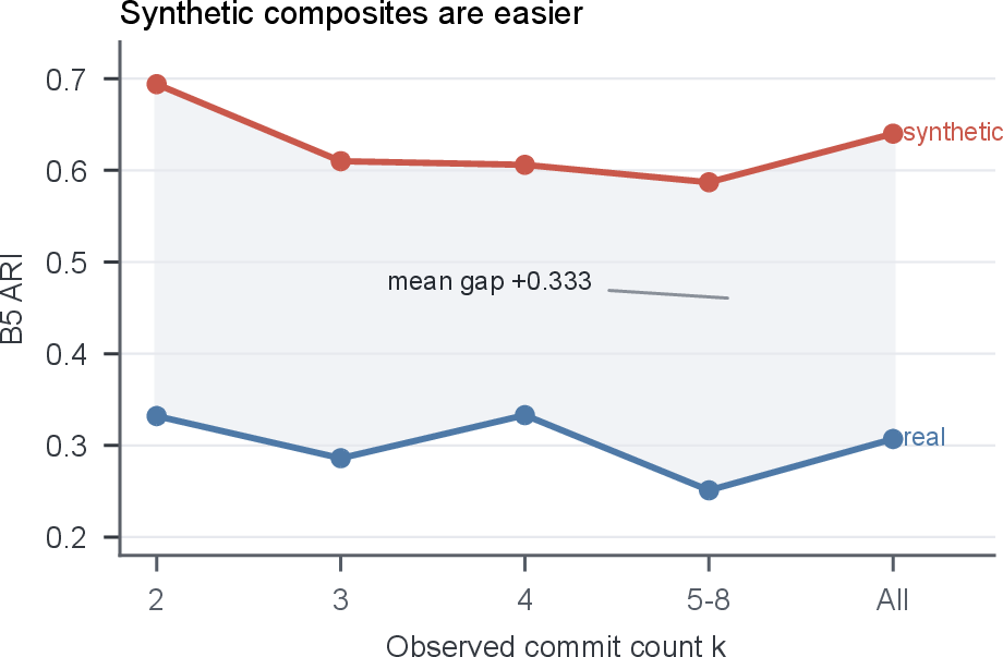Figure 3: B5 ARI on synthetic composites versus real squashed diffs, matched by observed commit count k. B5 receives the true k for both sides; the shaded band highlights the ARI gap.