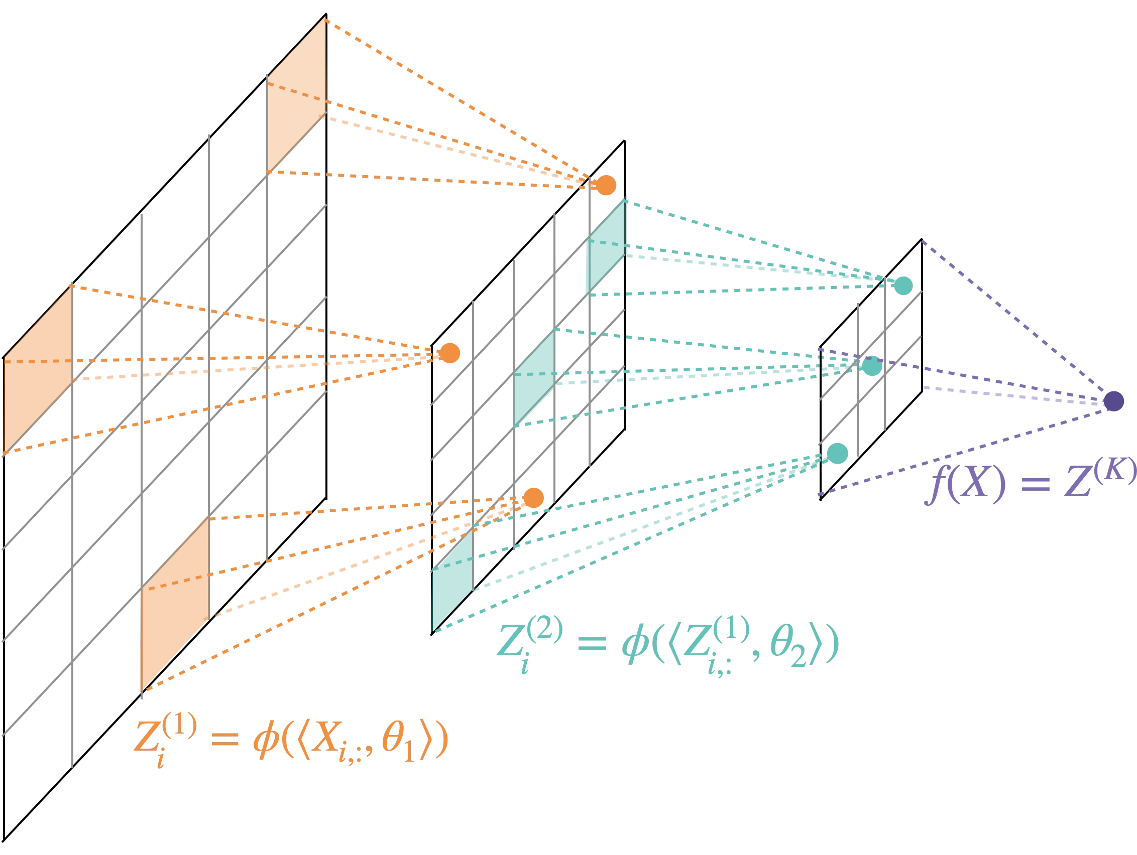 Figure 1: Schema of the Multiscale SIM model. Each patch within the same layer k shares the same local feature, parametrized by a SIM direction \theta_k.