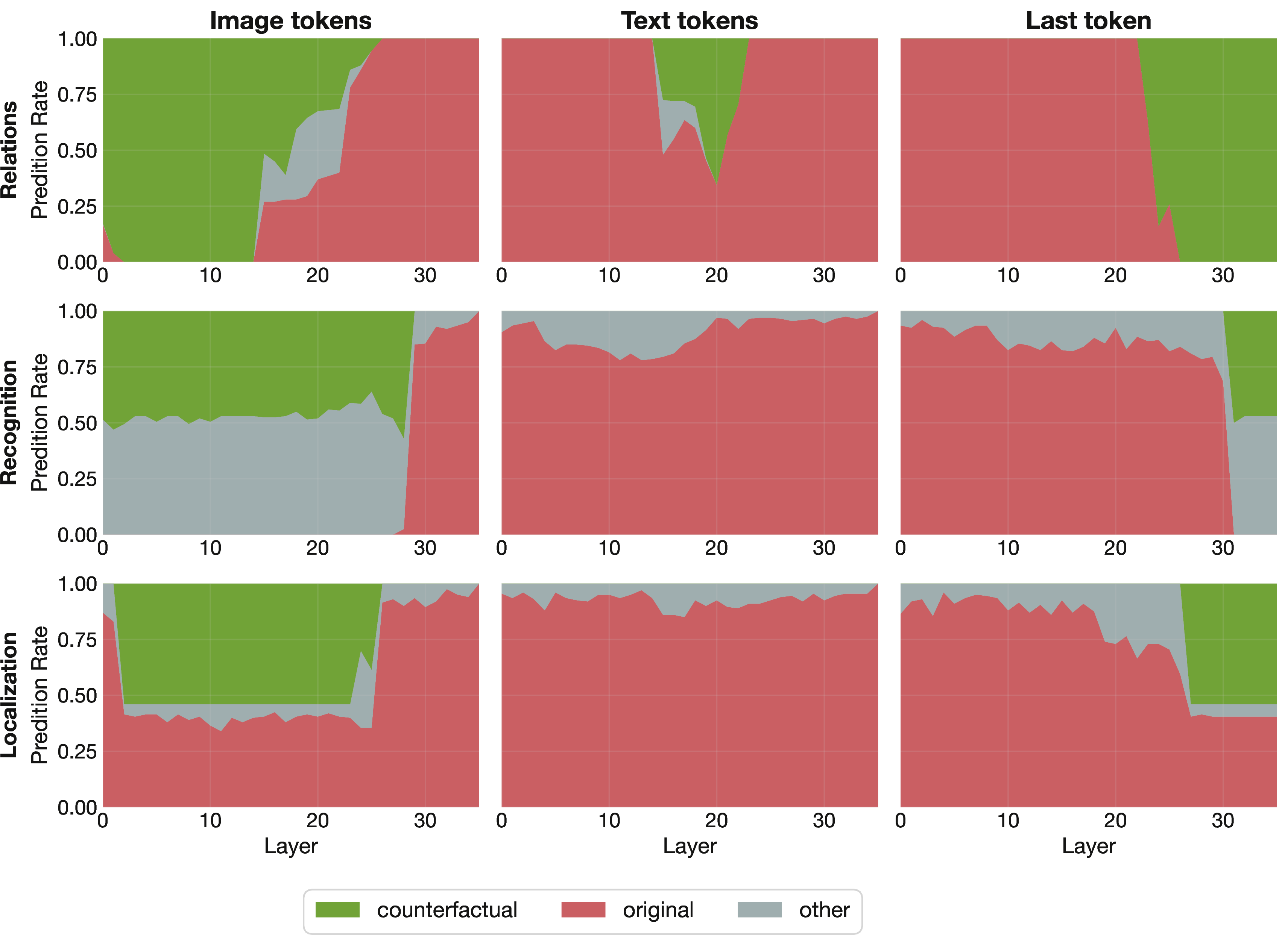 Figure 12: Argmax outcomes under patching for open prompts. For each layer and patched group, we report the fraction of samples whose top-1 prediction matches the original answer y_x, the counterfactual answer y_{\tilde{x}}, or another token. In the open-generation setting, patched runs predominantly preserve either the original or counterfactual prediction, with a small fraction of out-of-vocabulary or paraphrased outputs.
